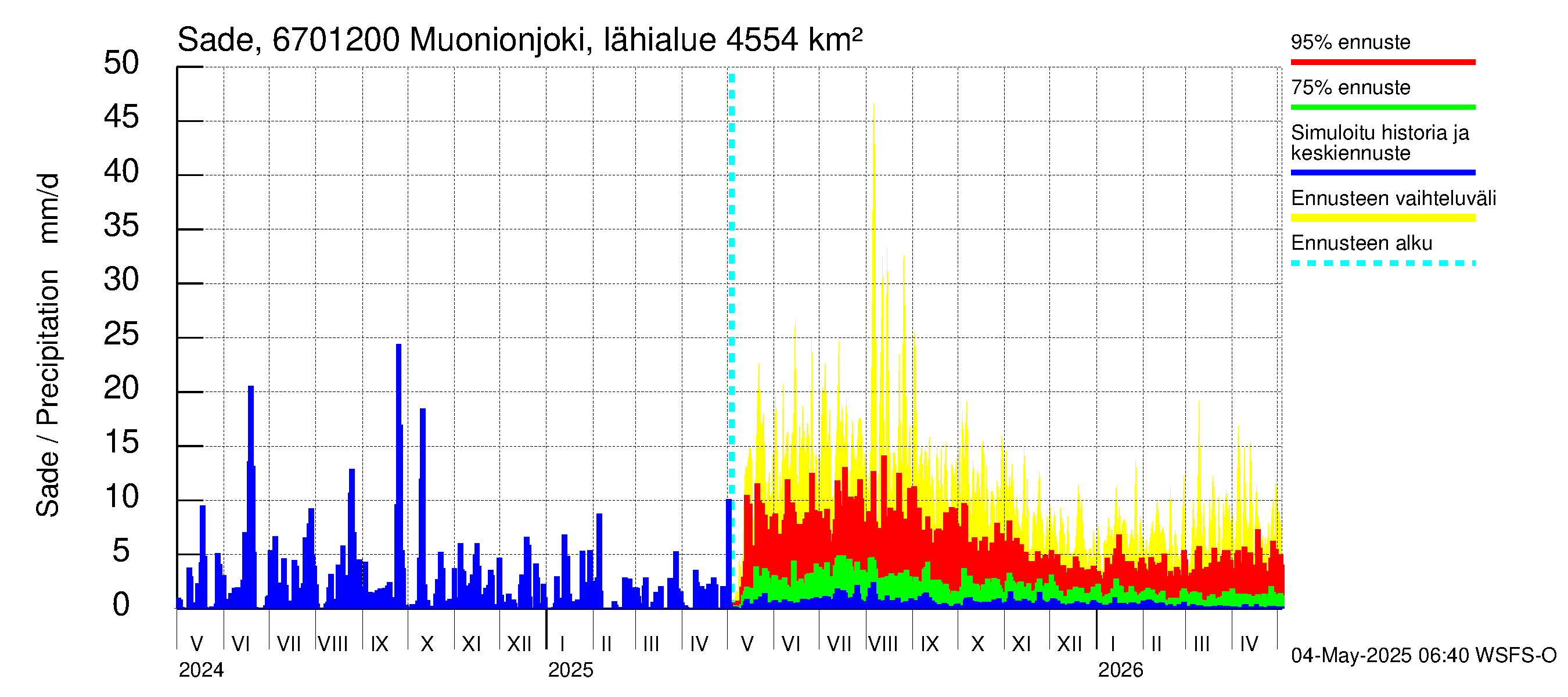 Tornionjoen vesistöalue - Muonionjoki Kolari: Sade