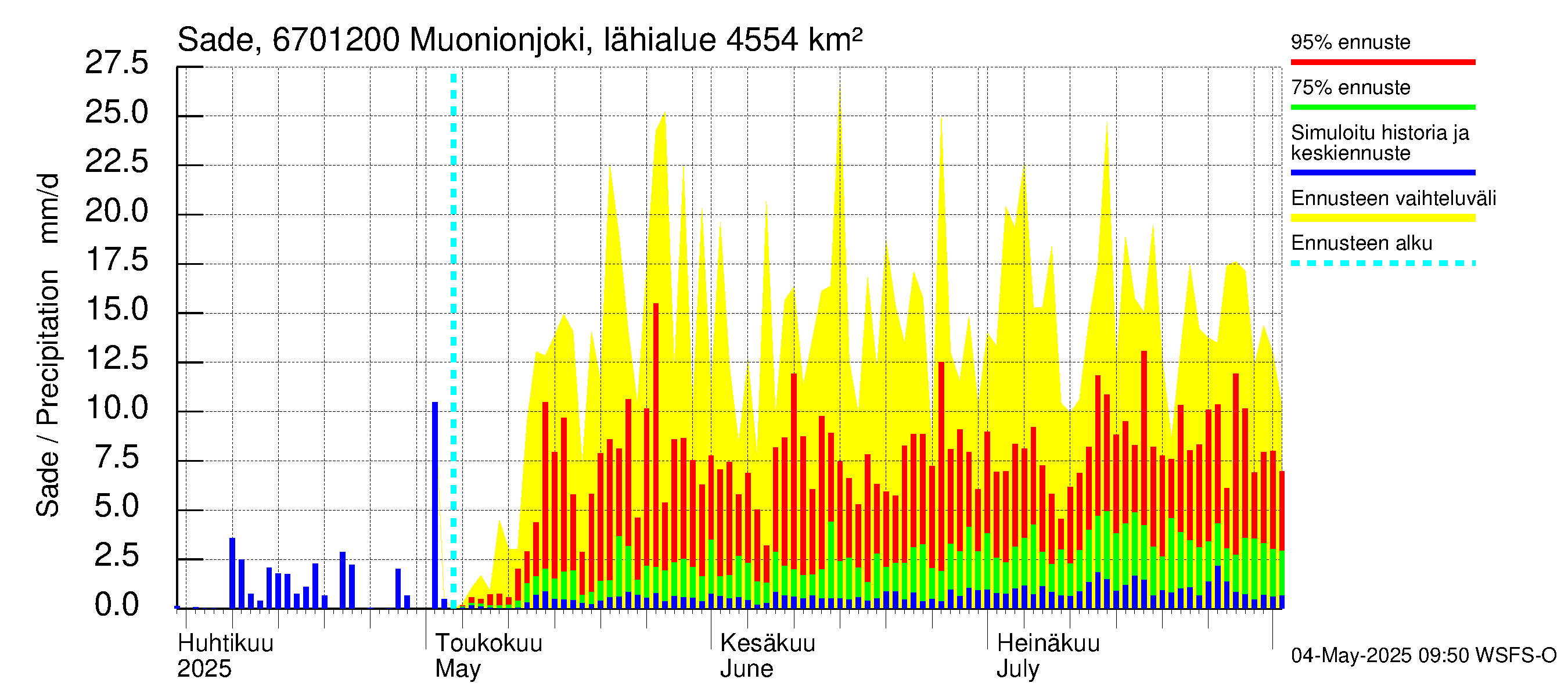 Tornionjoen vesistöalue - Muonionjoki Kolari: Sade