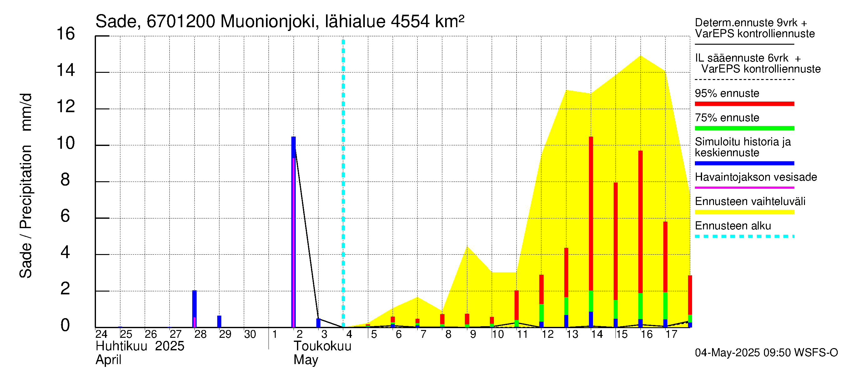 Tornionjoen vesistöalue - Muonionjoki Kolari: Sade