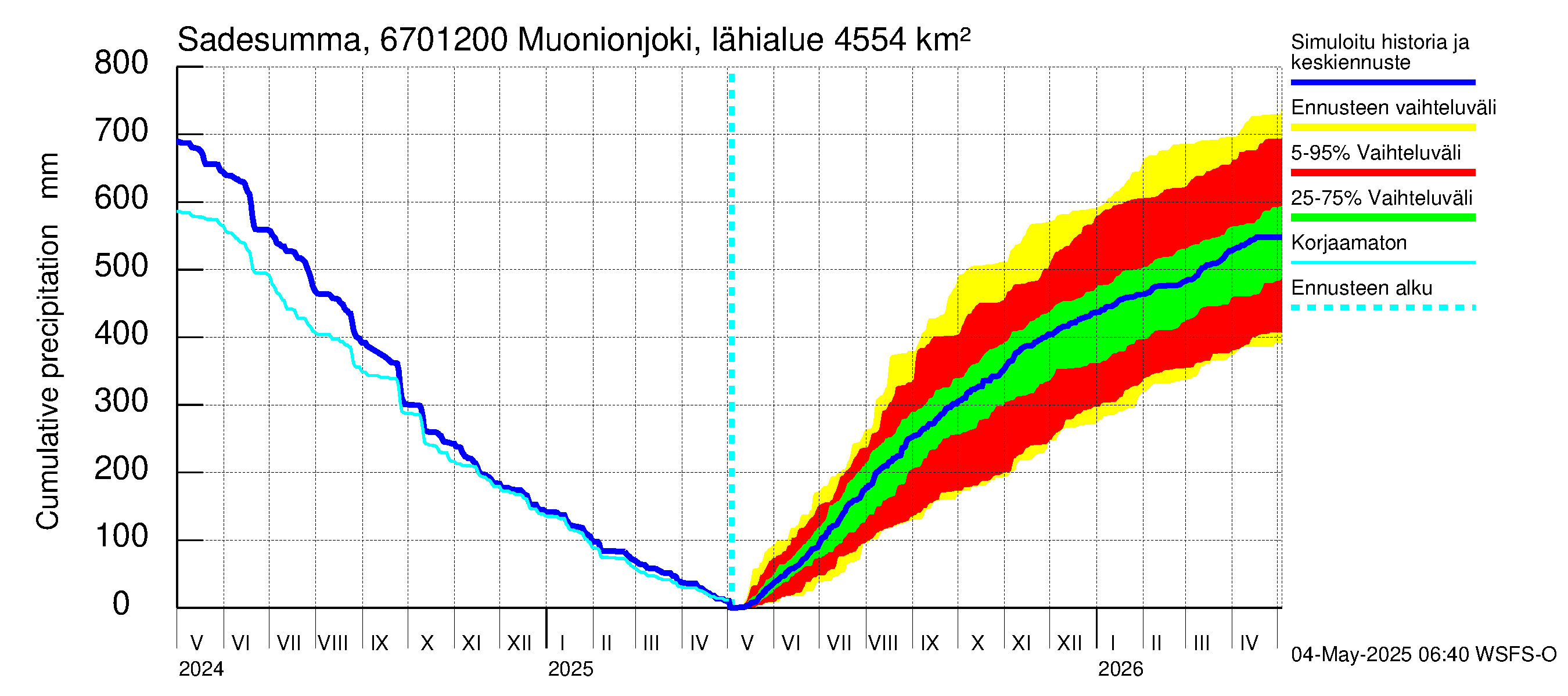 Tornionjoen vesistöalue - Muonionjoki Kolari: Sade - summa