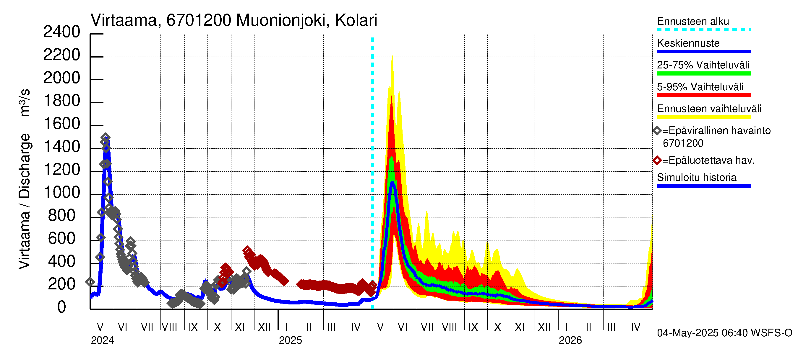 Tornionjoen vesistöalue - Muonionjoki Kolari: Virtaama / juoksutus - jakaumaennuste
