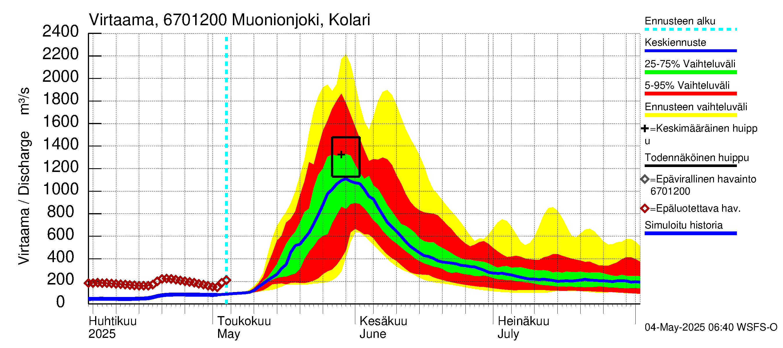Tornionjoen vesistöalue - Muonionjoki Kolari: Virtaama / juoksutus - jakaumaennuste