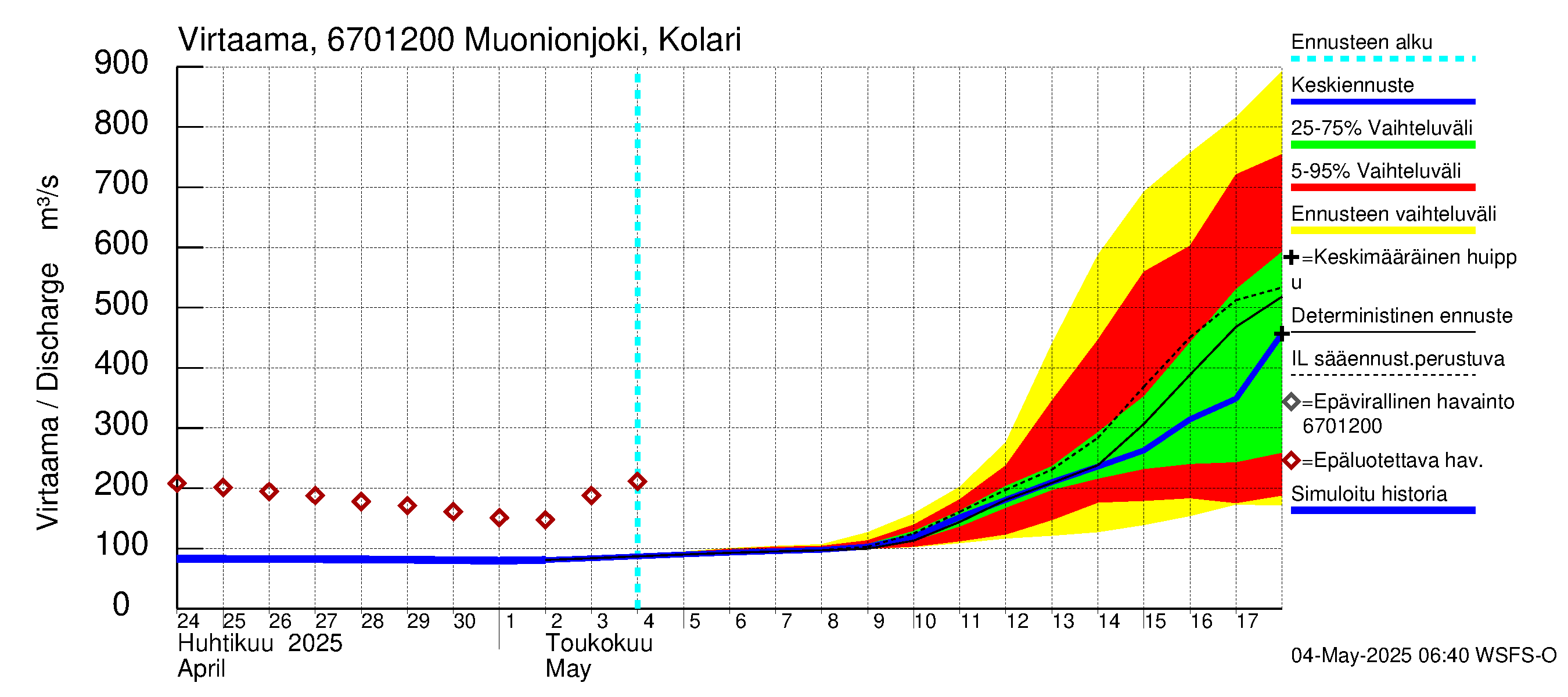 Tornionjoen vesistöalue - Muonionjoki Kolari: Virtaama / juoksutus - jakaumaennuste