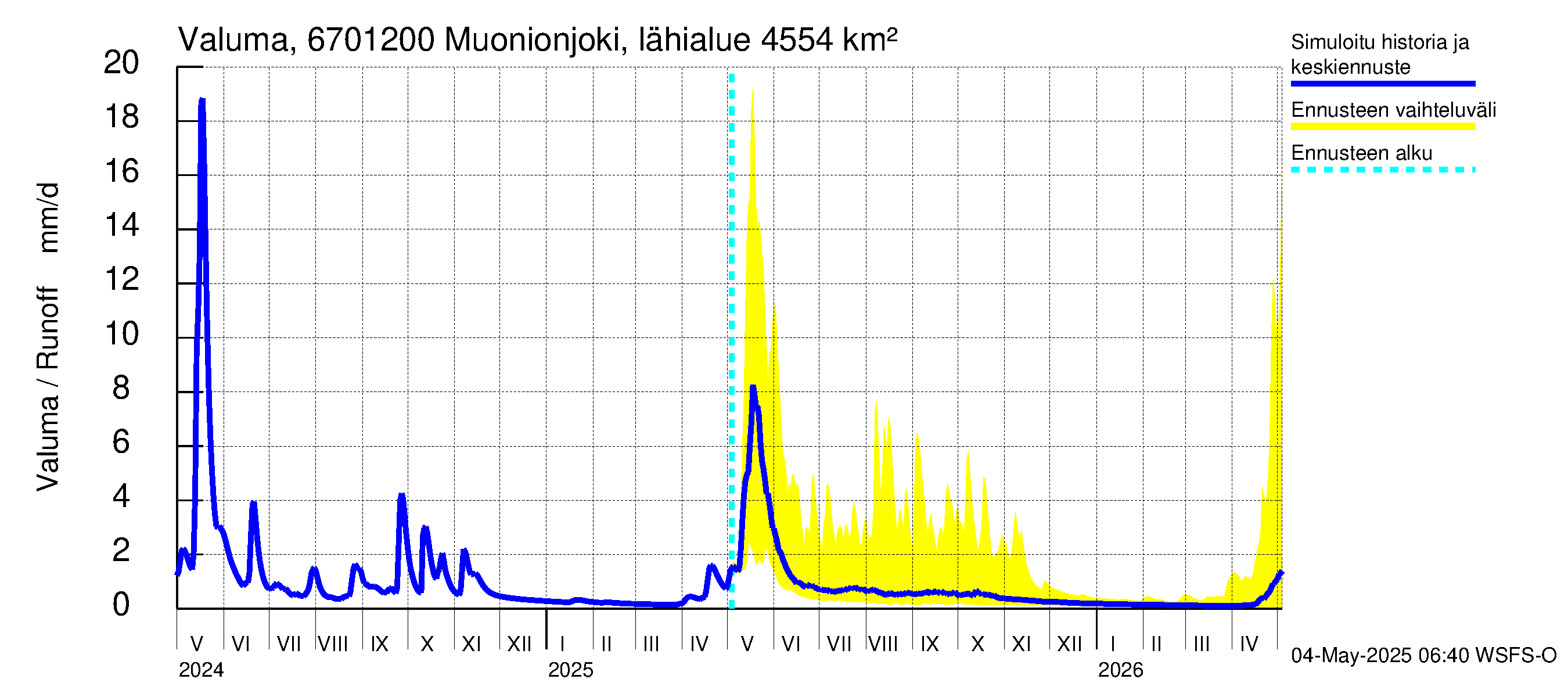 Tornionjoen vesistöalue - Muonionjoki Kolari: Valuma
