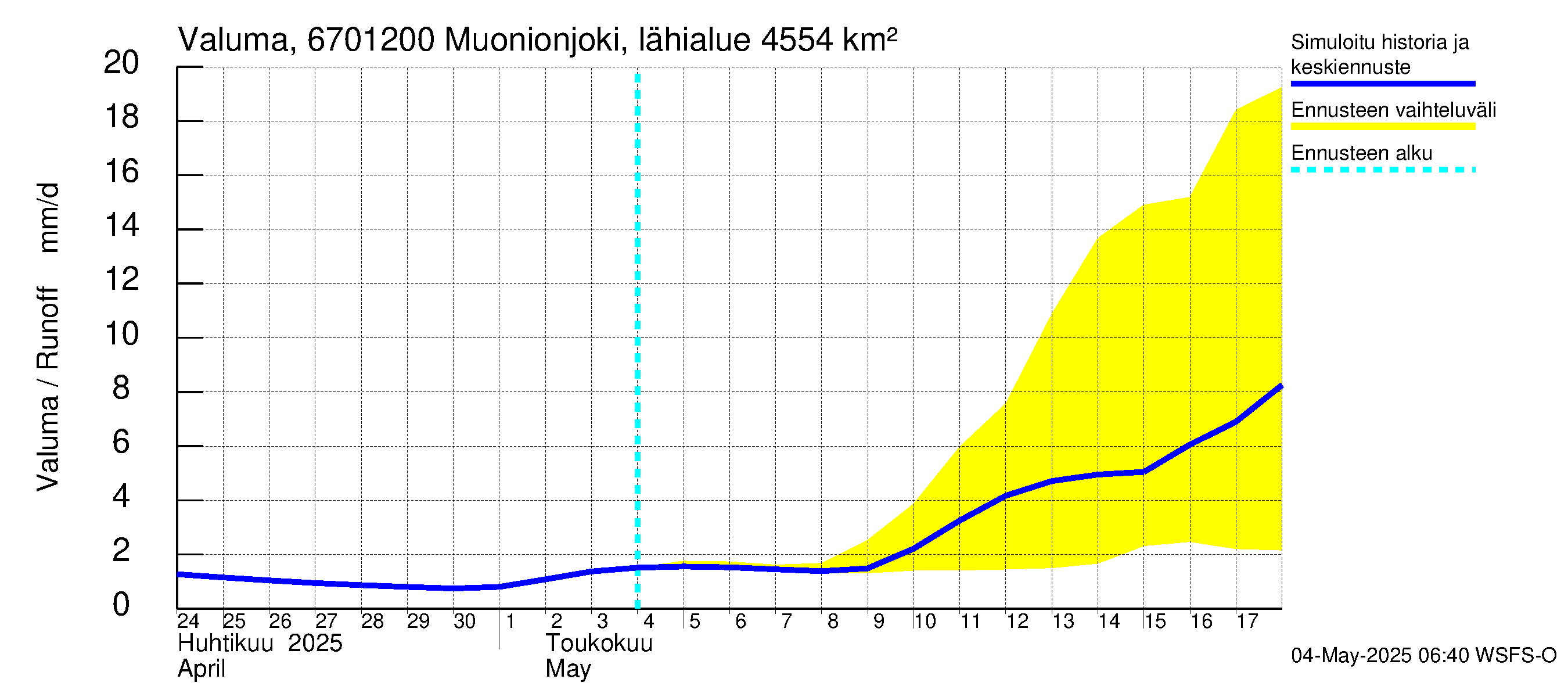 Tornionjoen vesistöalue - Muonionjoki Kolari: Valuma