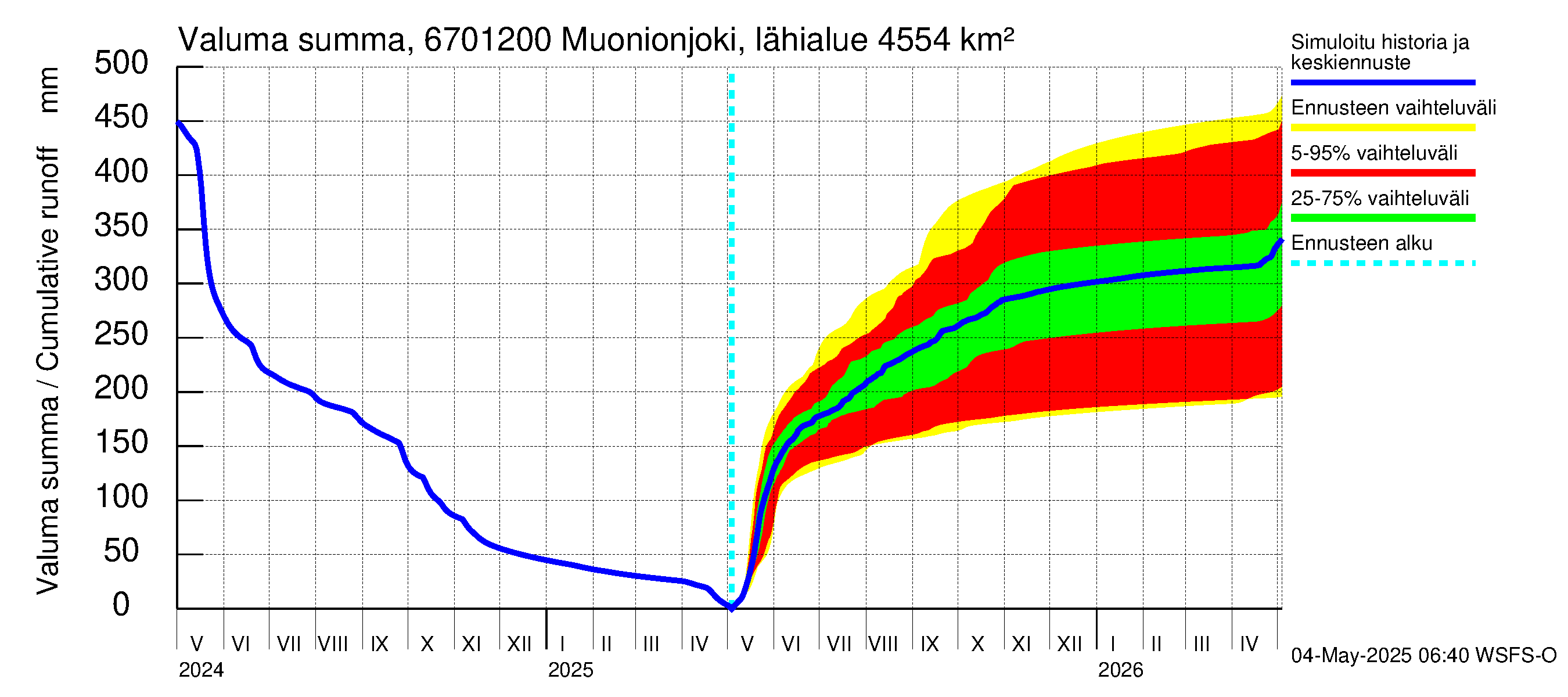 Tornionjoen vesistöalue - Muonionjoki Kolari: Valuma - summa