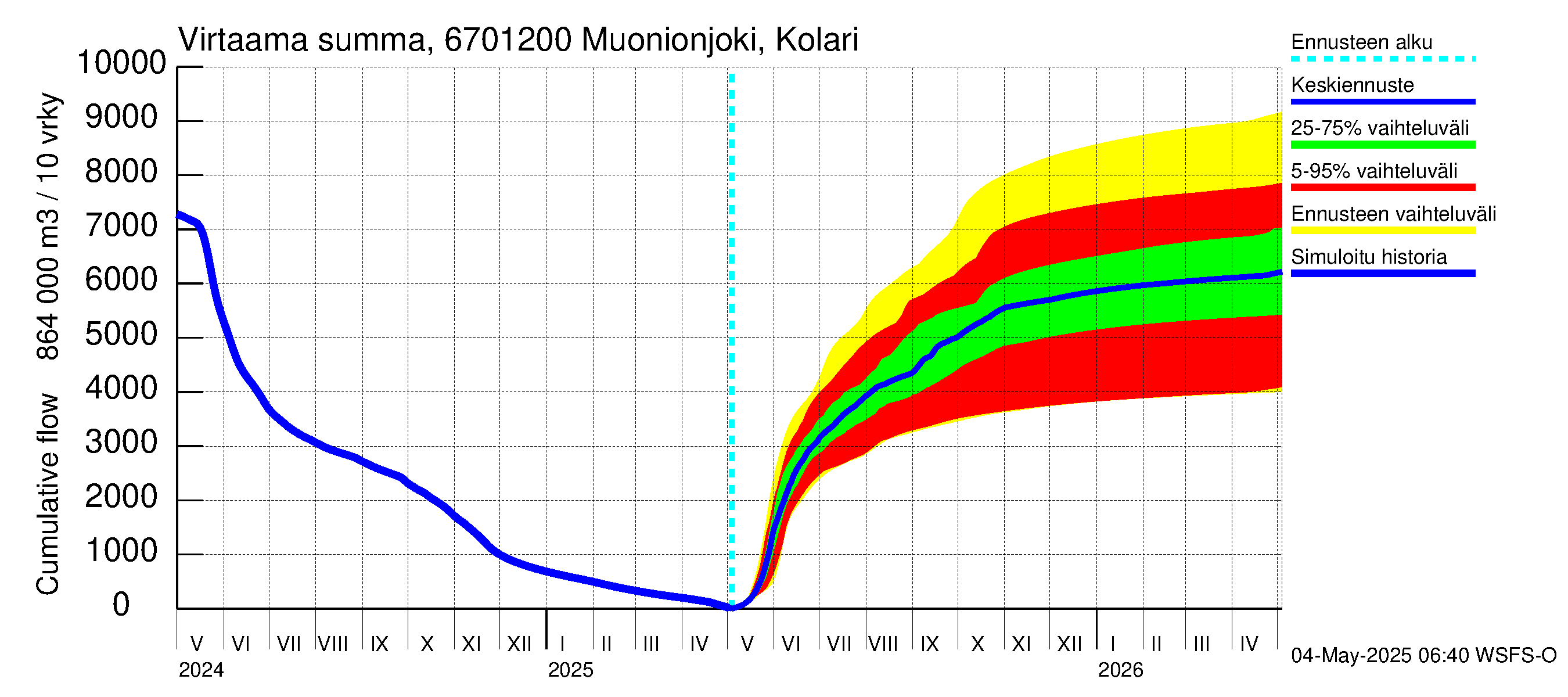Tornionjoen vesistöalue - Muonionjoki Kolari: Virtaama / juoksutus - summa