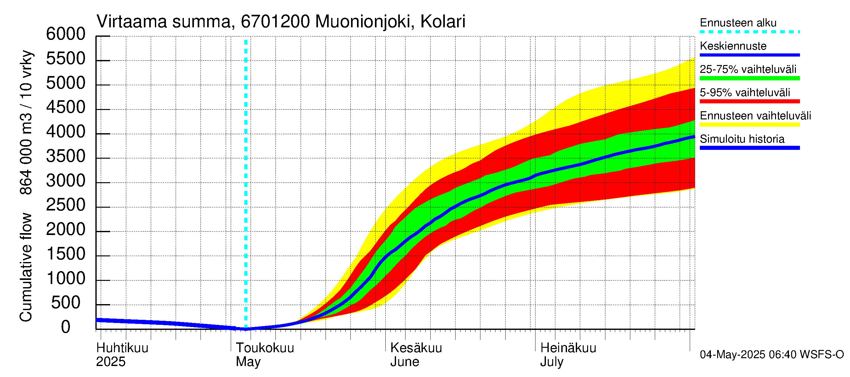 Tornionjoen vesistöalue - Muonionjoki Kolari: Virtaama / juoksutus - summa