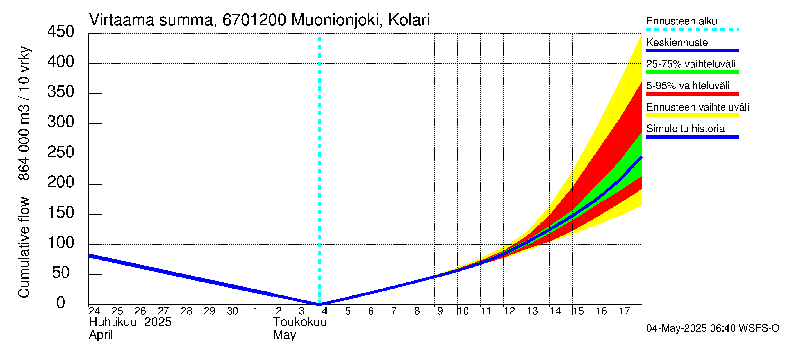 Tornionjoen vesistöalue - Muonionjoki Kolari: Virtaama / juoksutus - summa