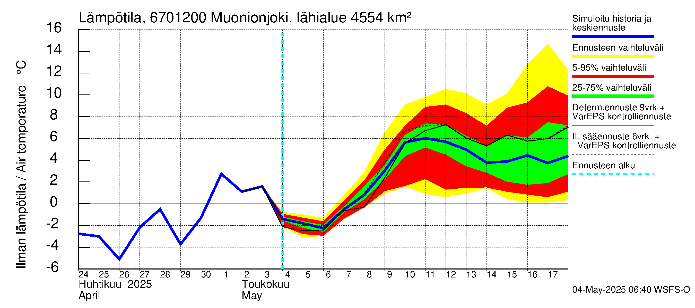 Tornionjoen vesistöalue - Muonionjoki Kolari: Ilman lämpötila