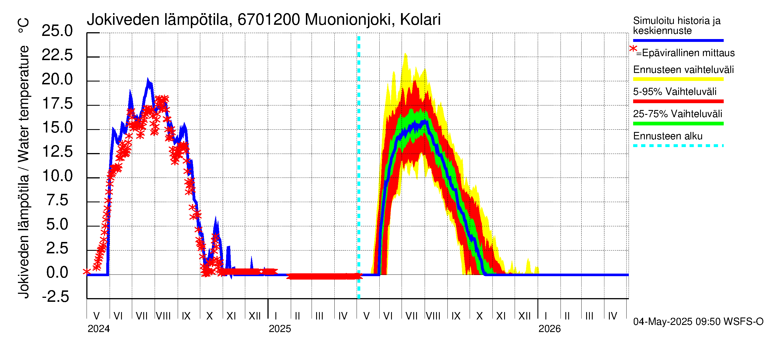 Tornionjoen vesistöalue - Muonionjoki Kolari: Jokiveden lämpötila