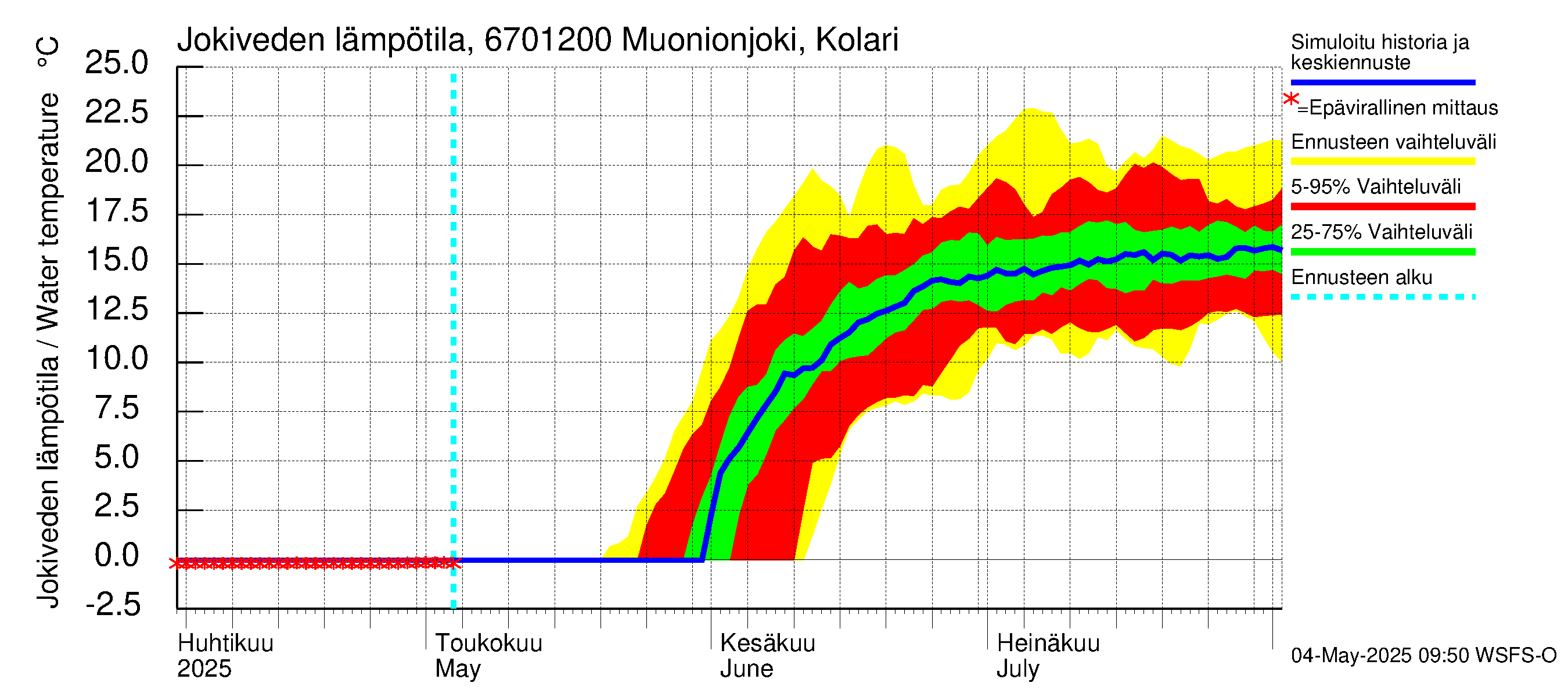 Tornionjoen vesistöalue - Muonionjoki Kolari: Jokiveden lämpötila