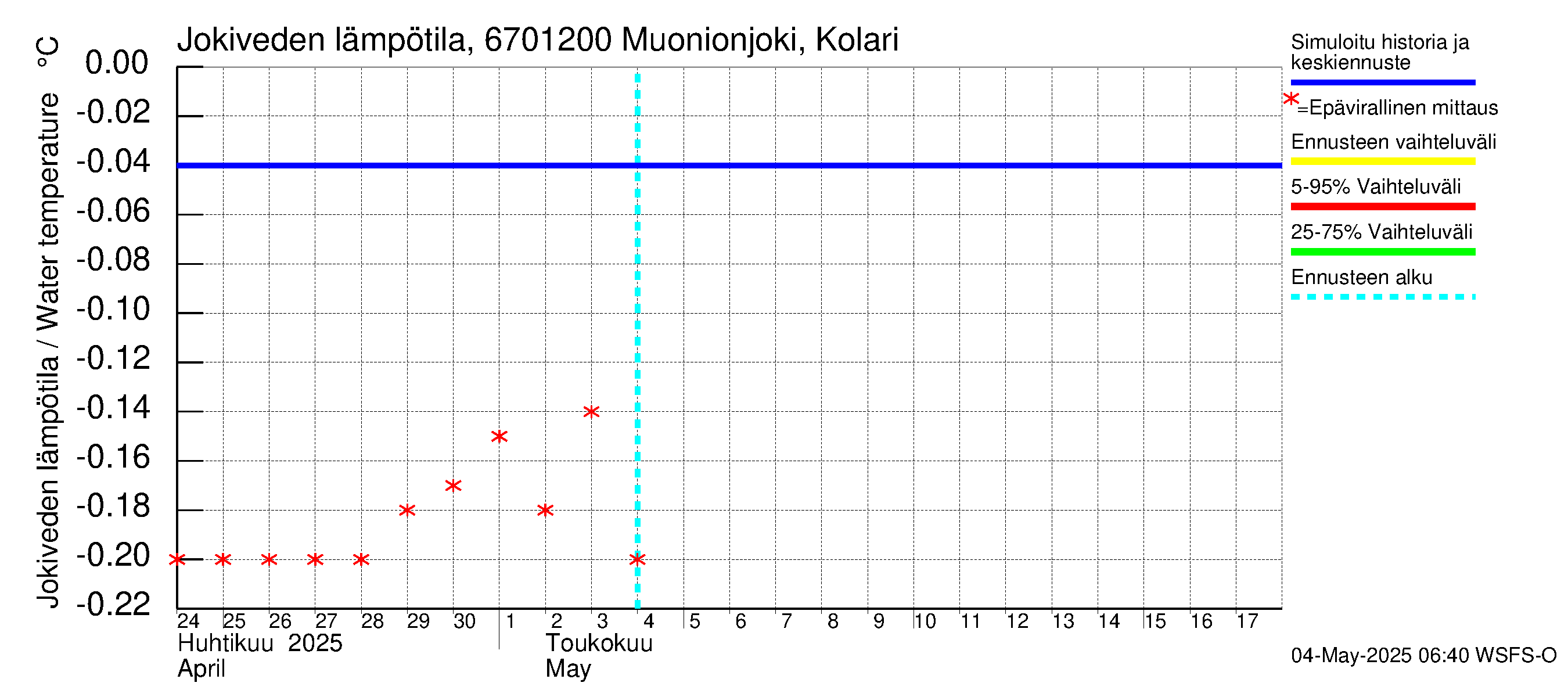 Tornionjoen vesistöalue - Muonionjoki Kolari: Jokiveden lämpötila