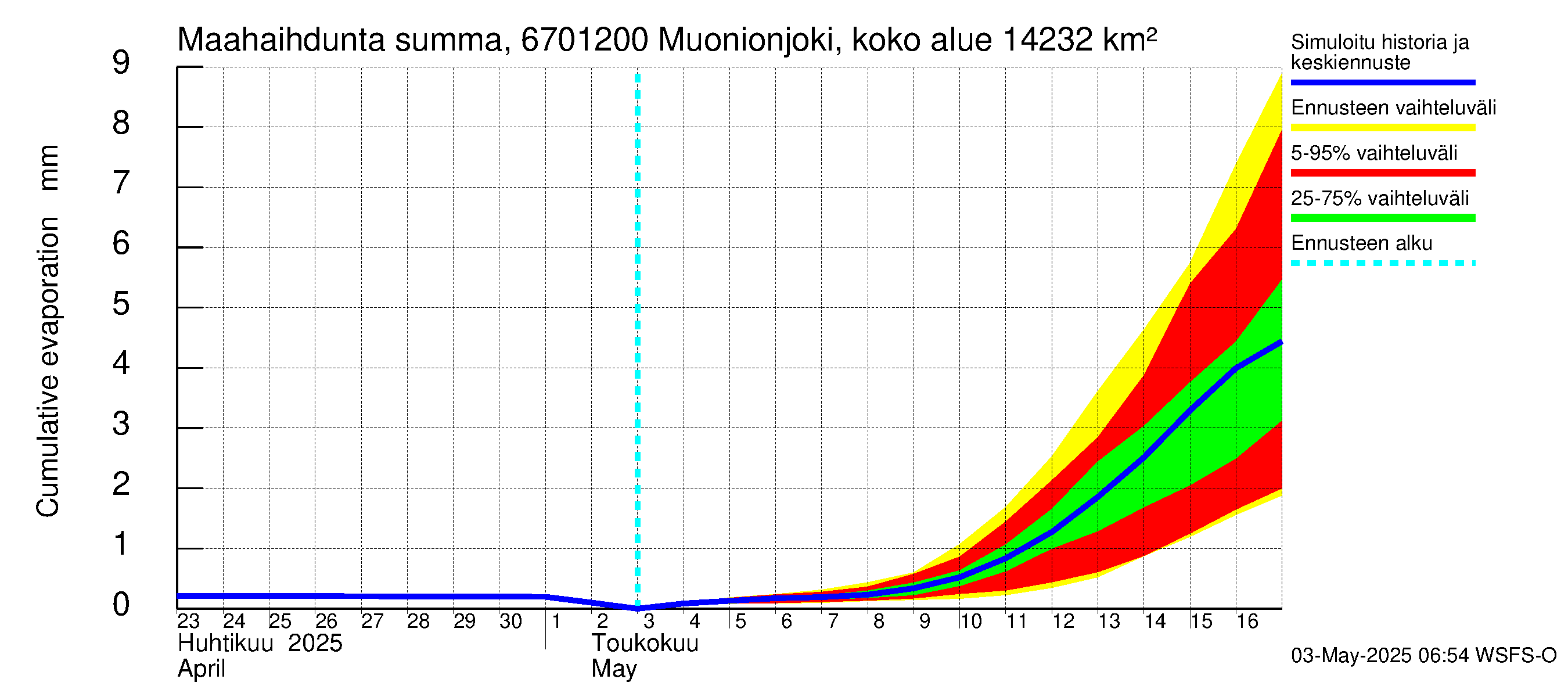 Tornionjoen vesistöalue - Muonionjoki Kolari: Haihdunta maa-alueelta - summa
