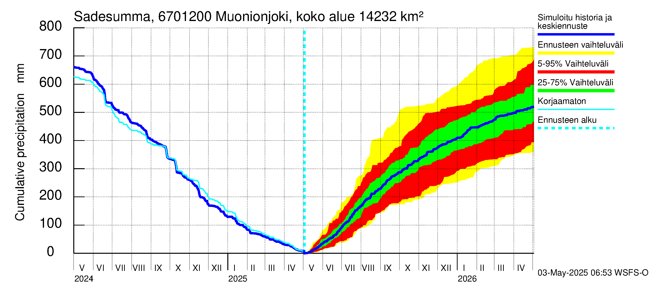 Tornionjoen vesistöalue - Muonionjoki Kolari: Sade - summa