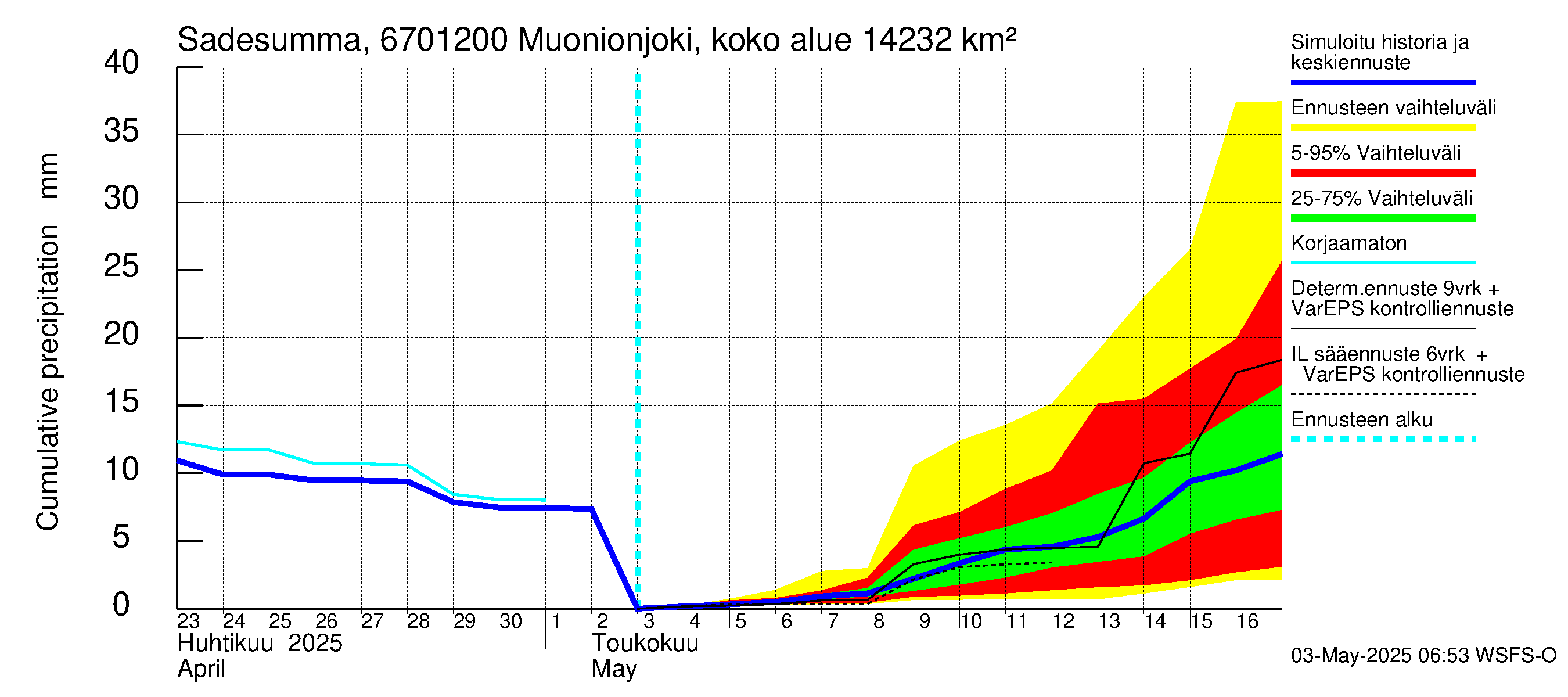 Tornionjoen vesistöalue - Muonionjoki Kolari: Sade - summa