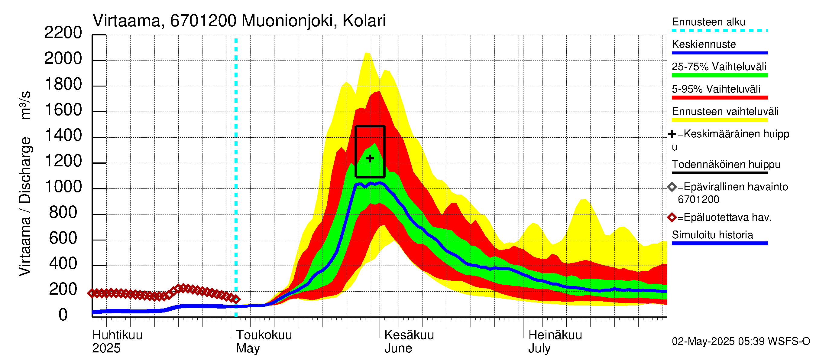 Tornionjoen vesistöalue - Muonionjoki Kolari: Virtaama / juoksutus - jakaumaennuste