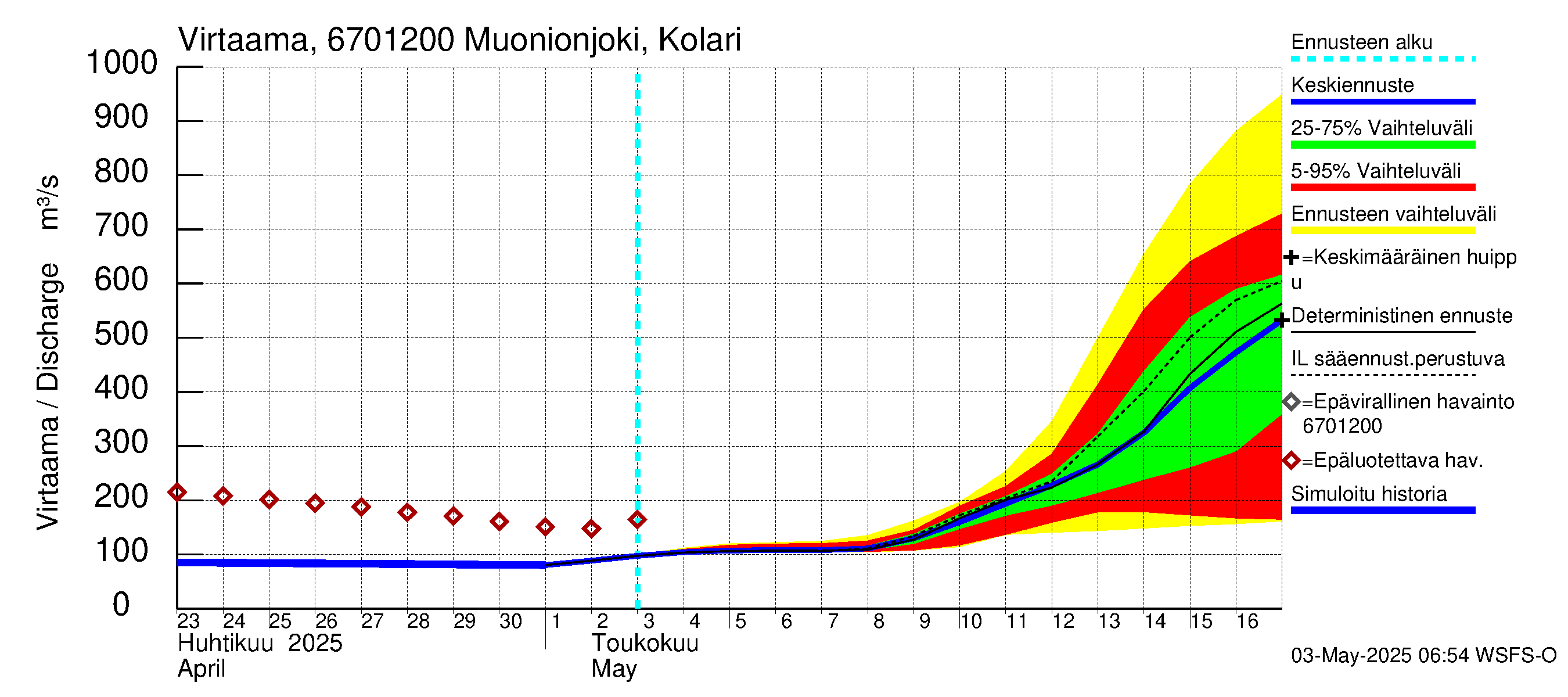 Tornionjoen vesistöalue - Muonionjoki Kolari: Virtaama / juoksutus - jakaumaennuste