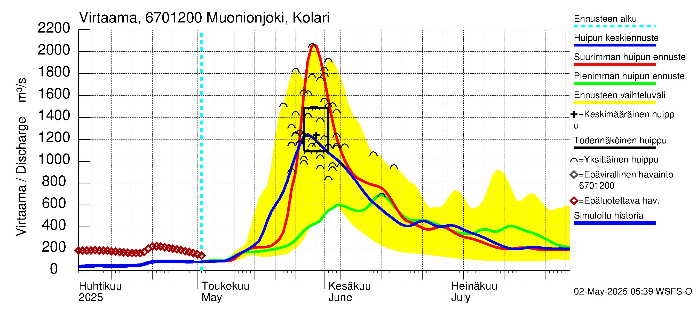 Tornionjoen vesistöalue - Muonionjoki Kolari: Virtaama / juoksutus - huippujen keski- ja ääriennusteet