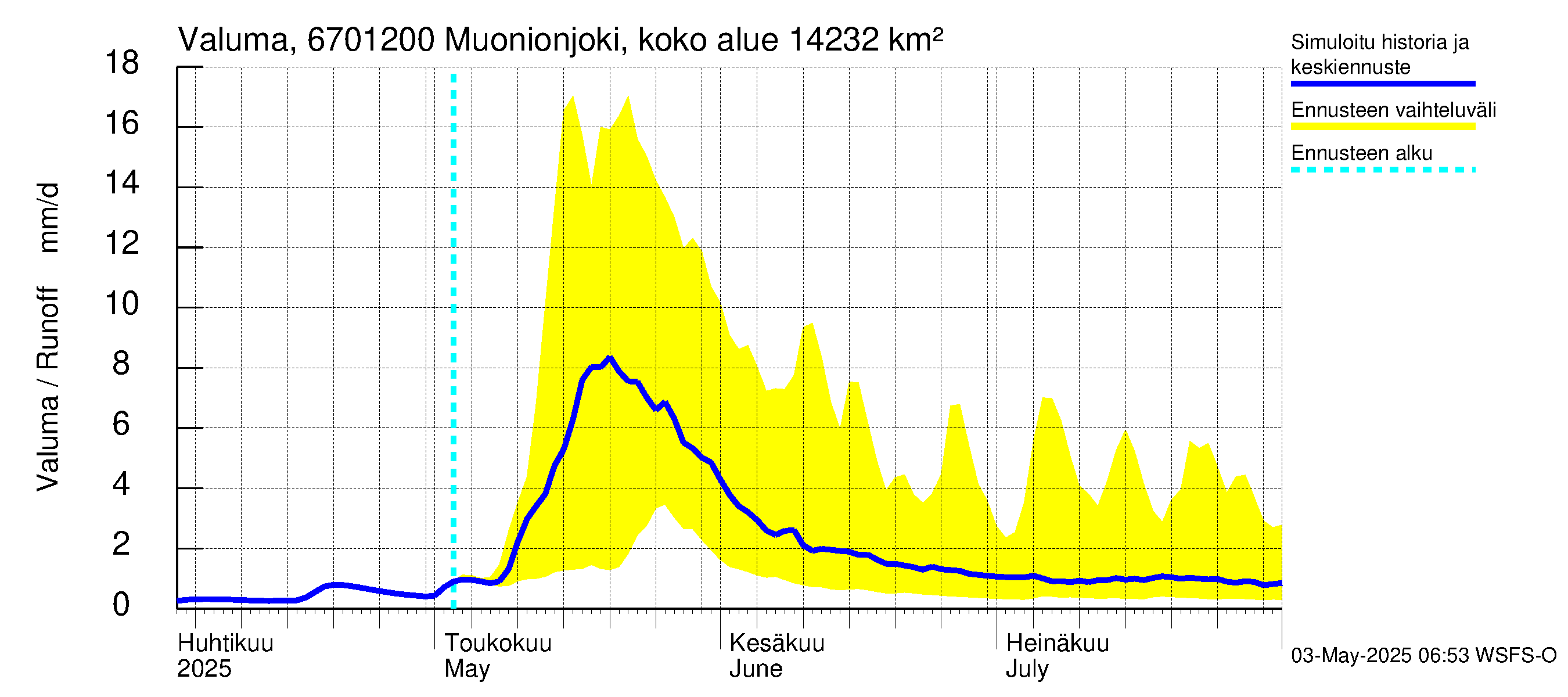 Tornionjoen vesistöalue - Muonionjoki Kolari: Valuma