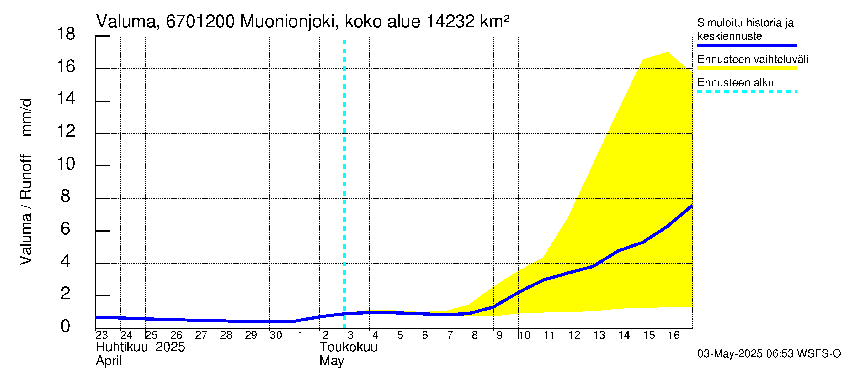 Tornionjoen vesistöalue - Muonionjoki Kolari: Valuma