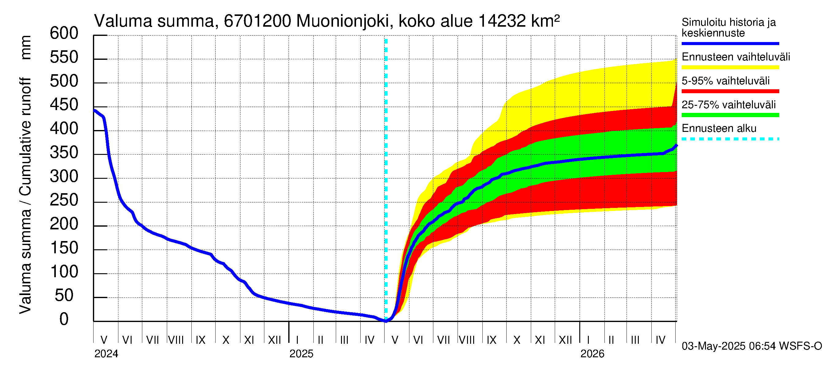 Tornionjoen vesistöalue - Muonionjoki Kolari: Valuma - summa