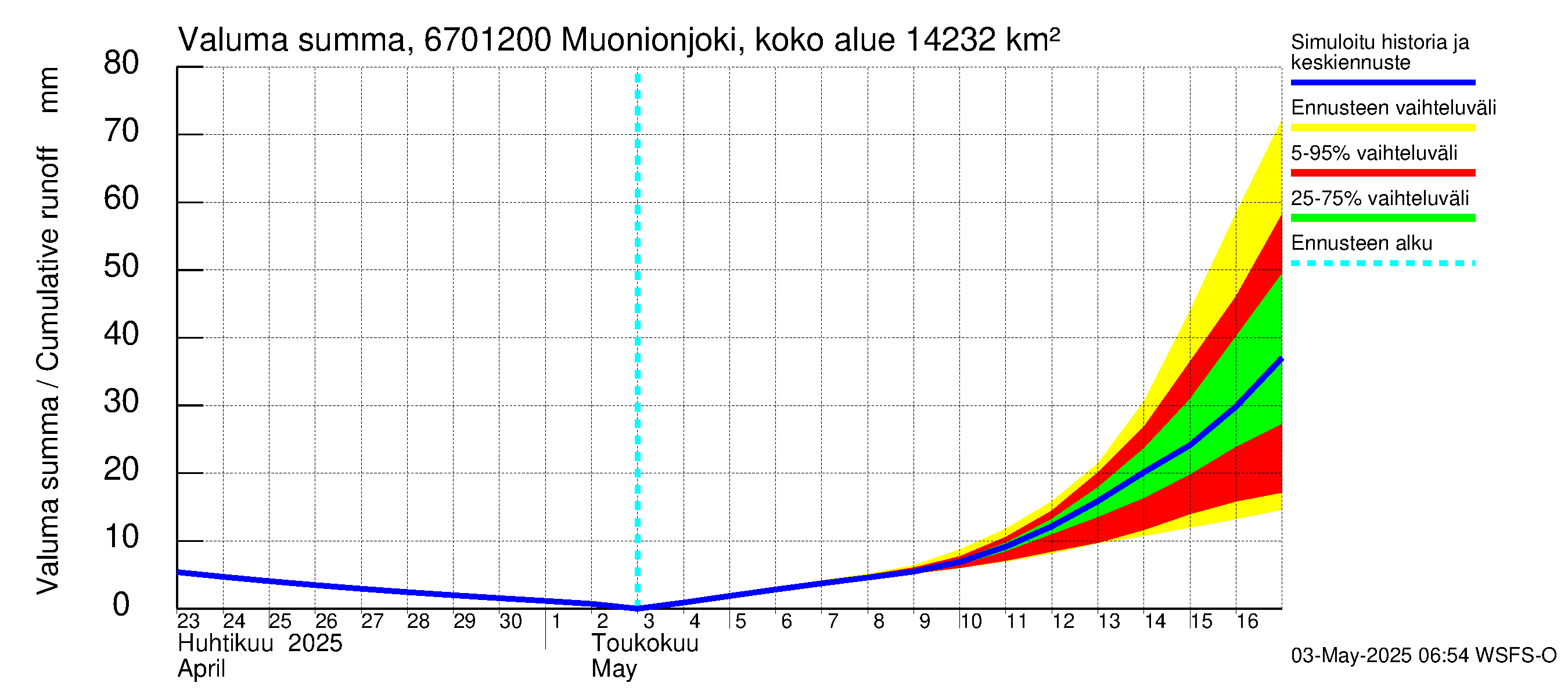 Tornionjoen vesistöalue - Muonionjoki Kolari: Valuma - summa