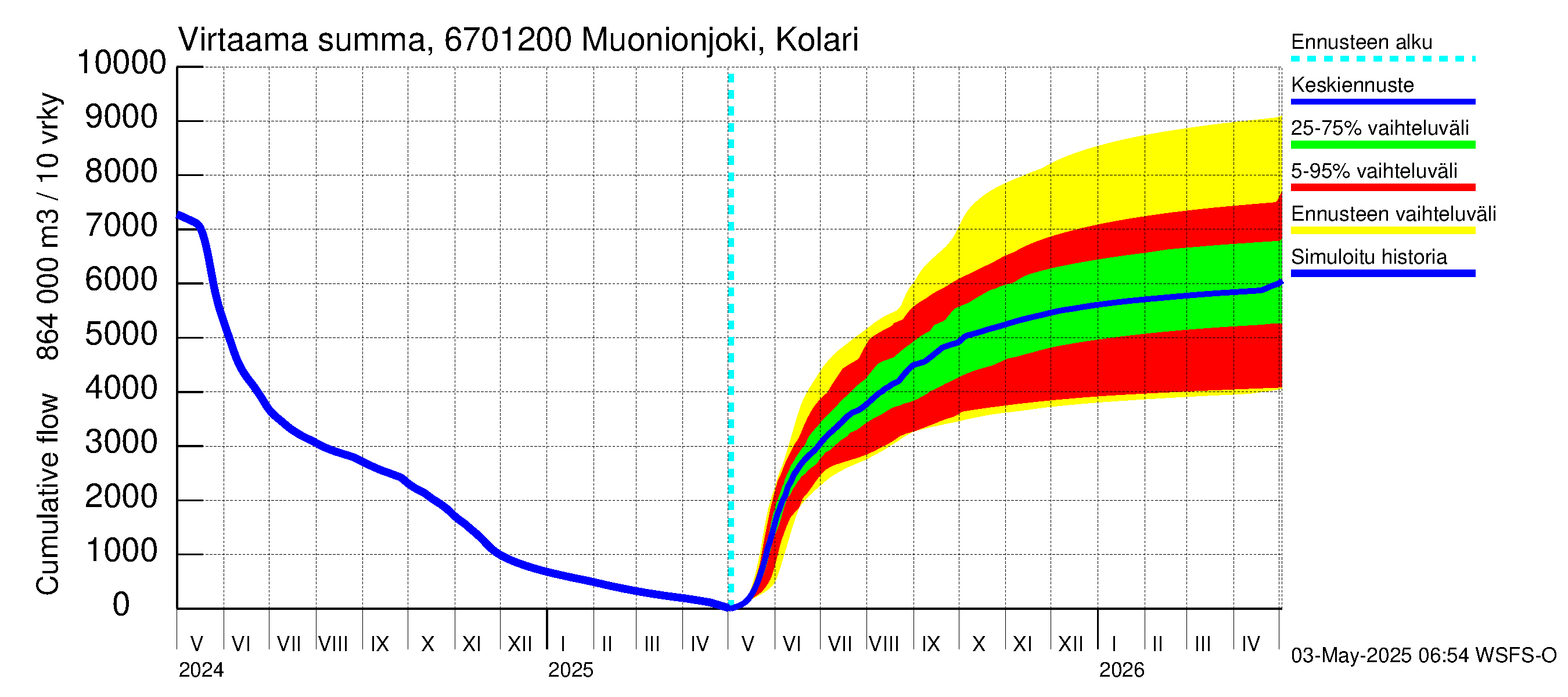 Tornionjoen vesistöalue - Muonionjoki Kolari: Virtaama / juoksutus - summa