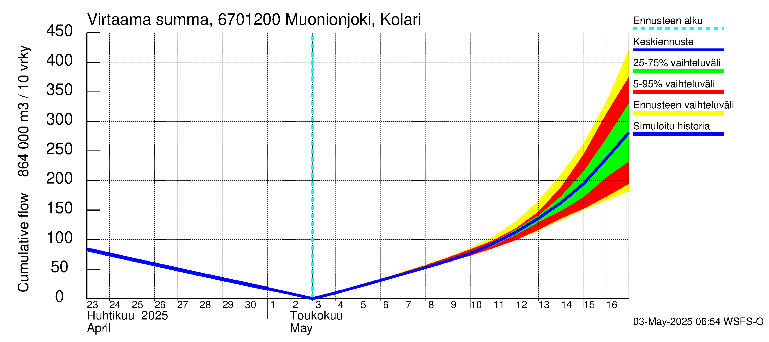 Tornionjoen vesistöalue - Muonionjoki Kolari: Virtaama / juoksutus - summa