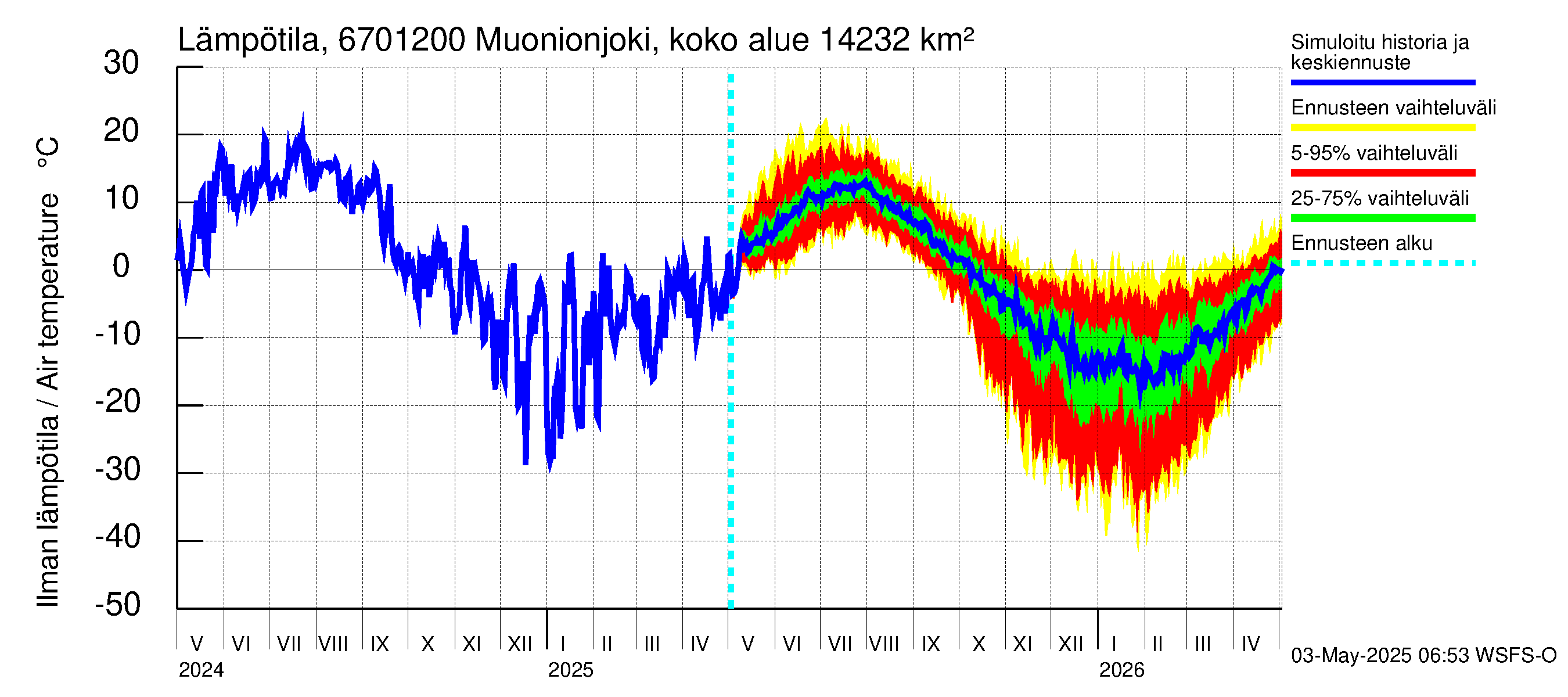Tornionjoen vesistöalue - Muonionjoki Kolari: Ilman lämpötila