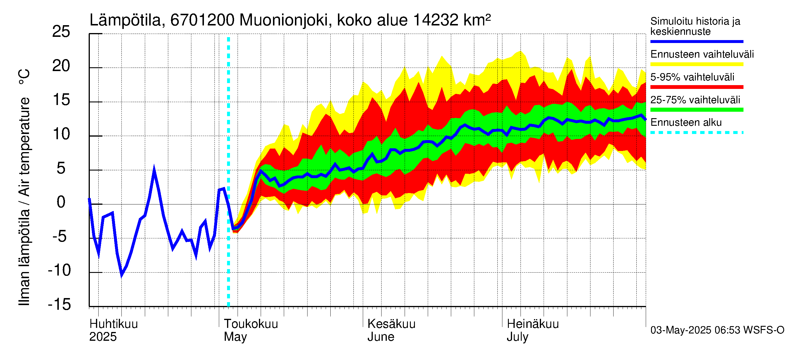 Tornionjoen vesistöalue - Muonionjoki Kolari: Ilman lämpötila