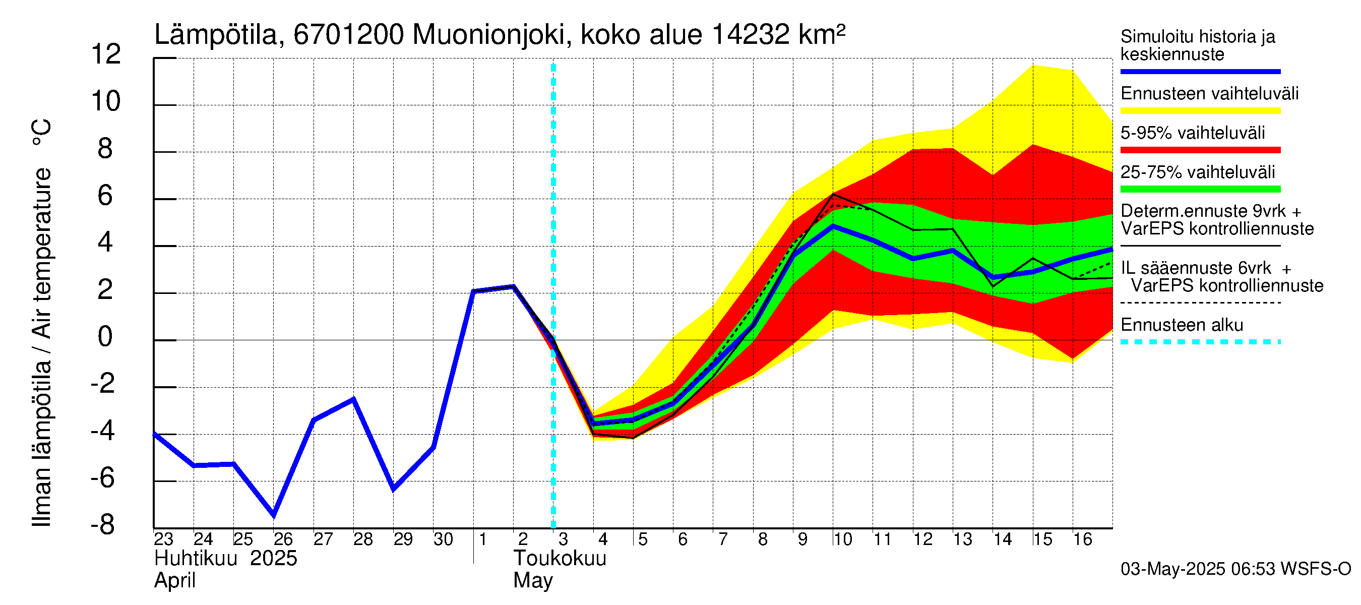 Tornionjoen vesistöalue - Muonionjoki Kolari: Ilman lämpötila