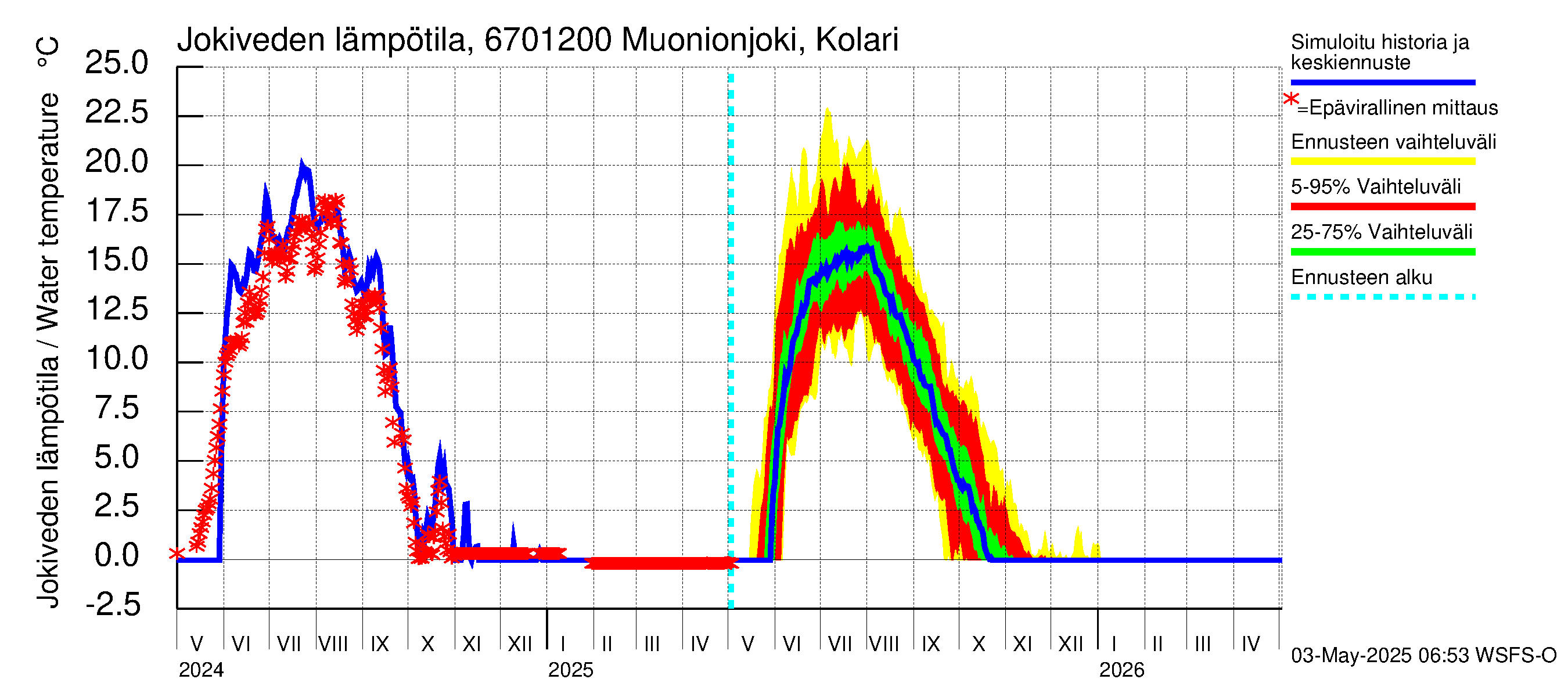 Tornionjoen vesistöalue - Muonionjoki Kolari: Jokiveden lämpötila