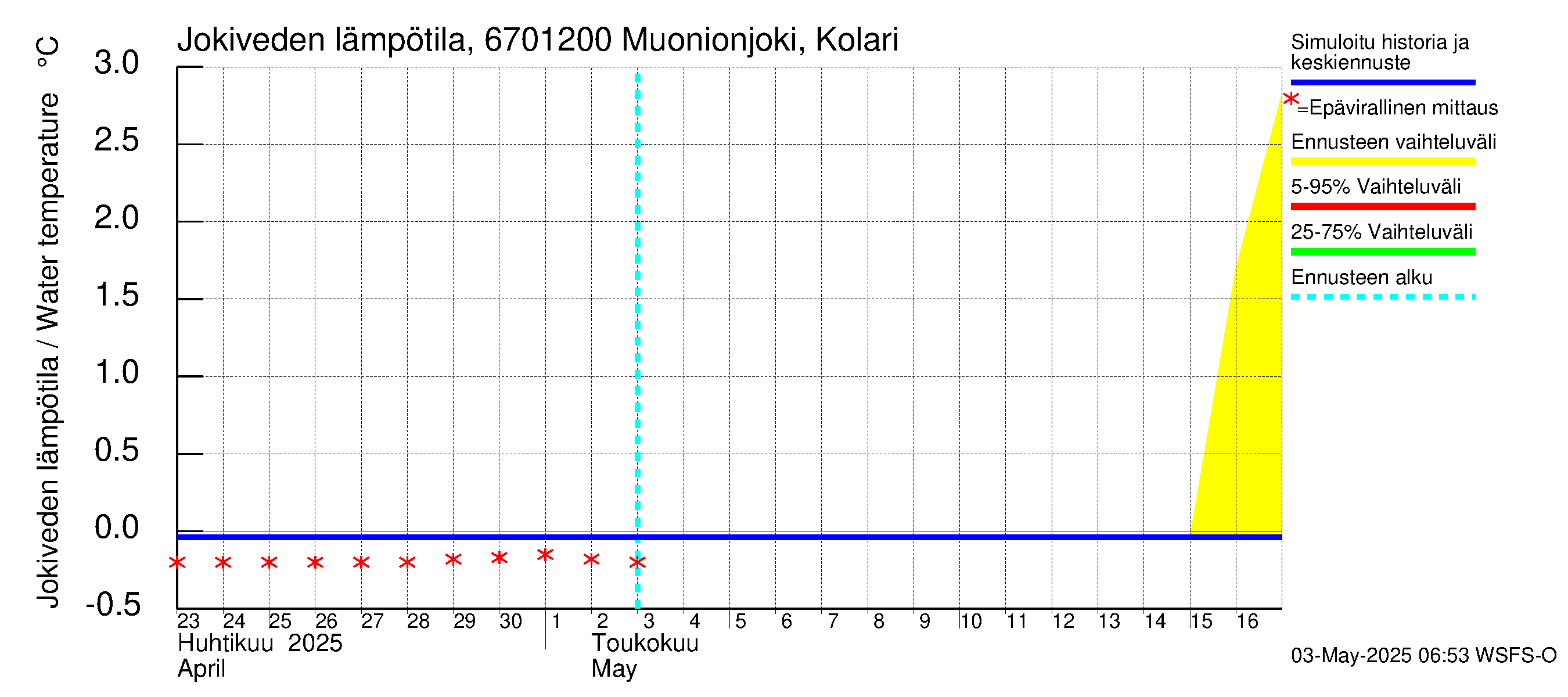 Tornionjoen vesistöalue - Muonionjoki Kolari: Jokiveden lämpötila