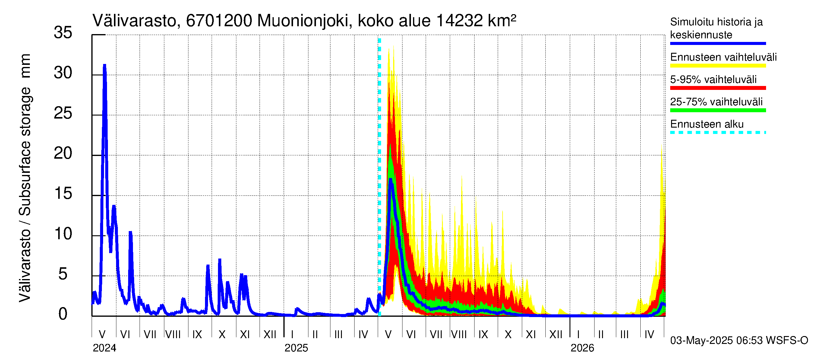 Tornionjoen vesistöalue - Muonionjoki Kolari: Välivarasto