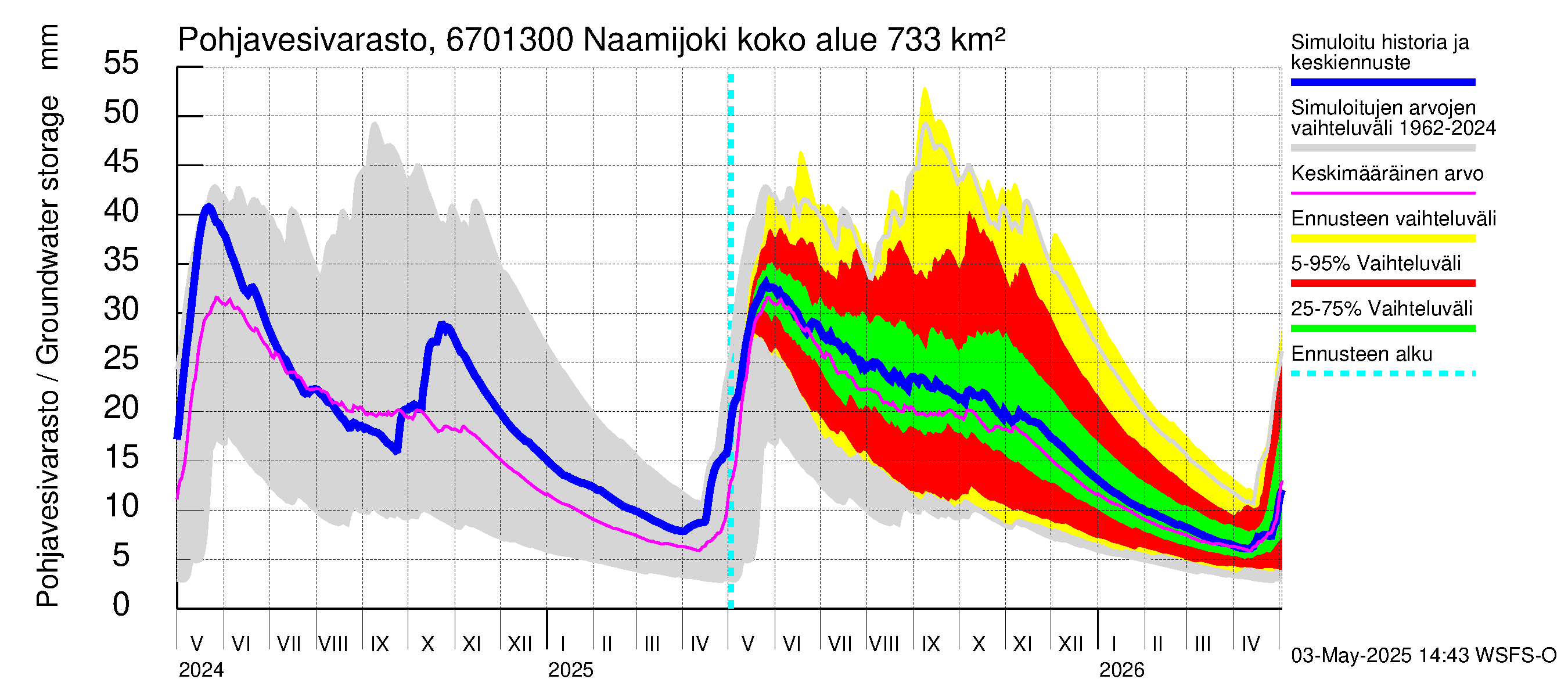 Tornionjoen vesistöalue - Naamijoki: Pohjavesivarasto