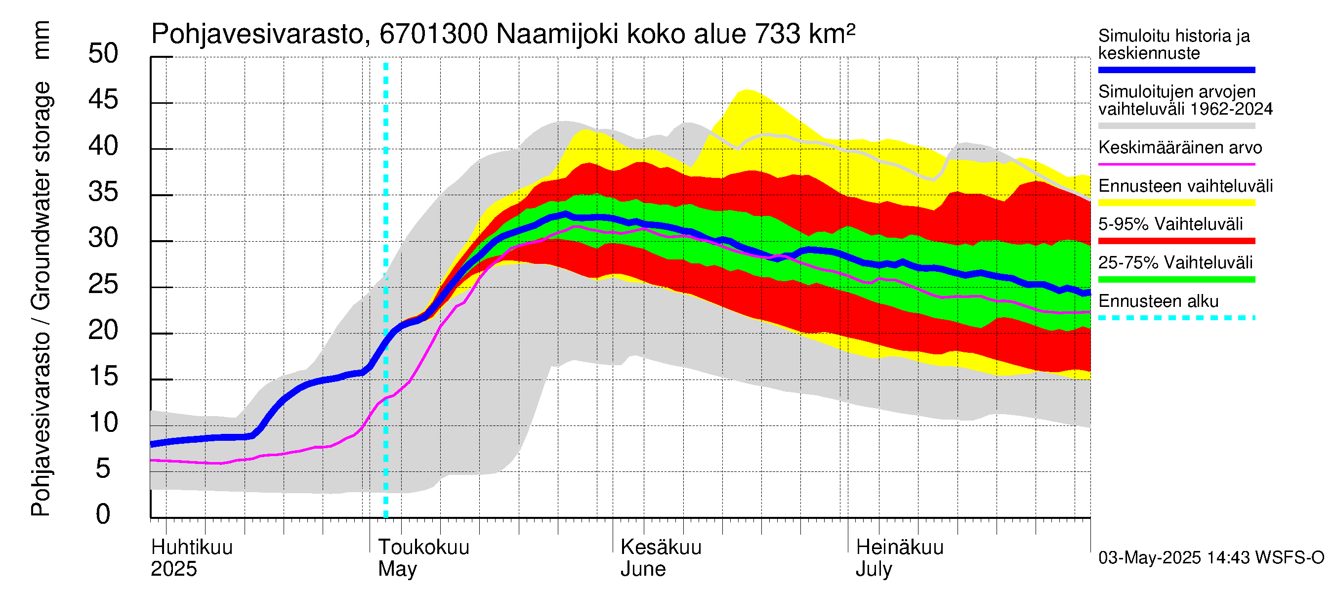 Tornionjoen vesistöalue - Naamijoki: Pohjavesivarasto