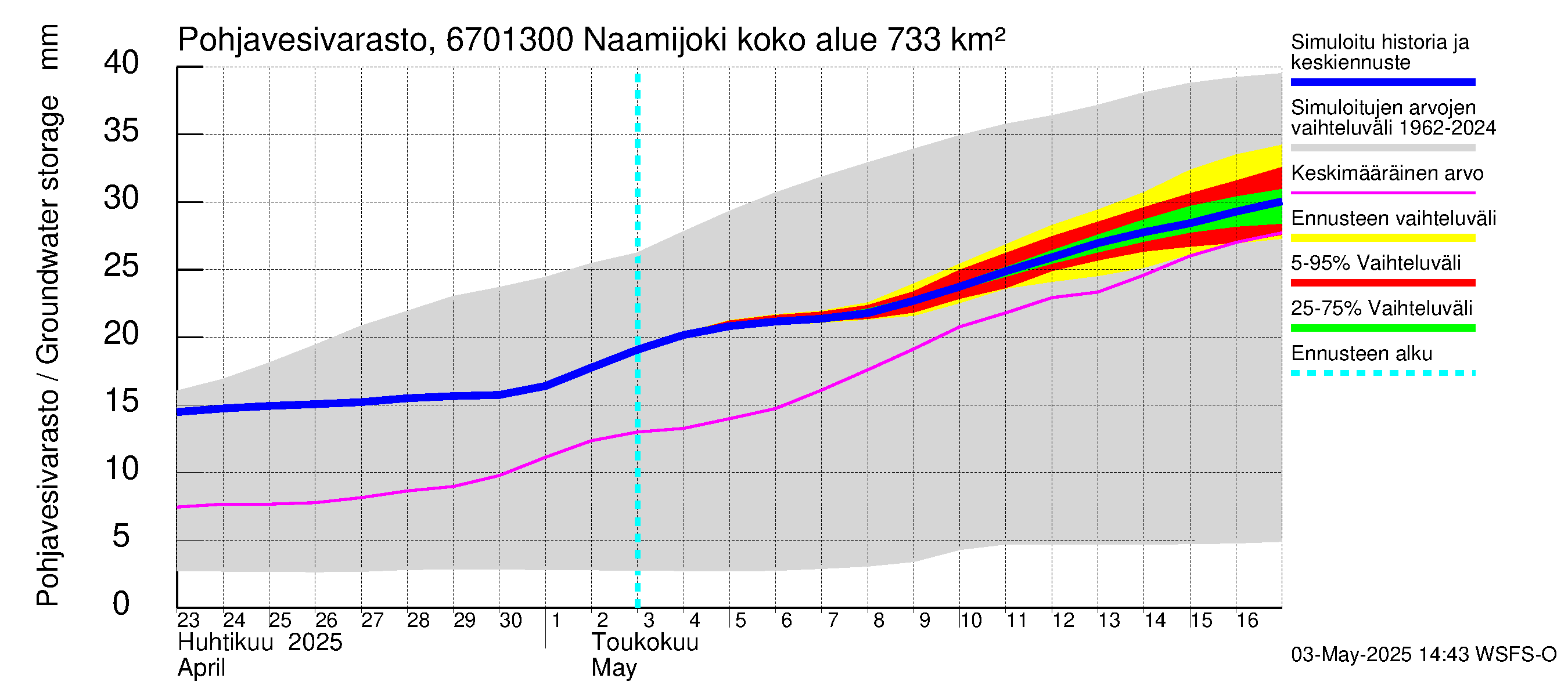 Tornionjoen vesistöalue - Naamijoki: Pohjavesivarasto