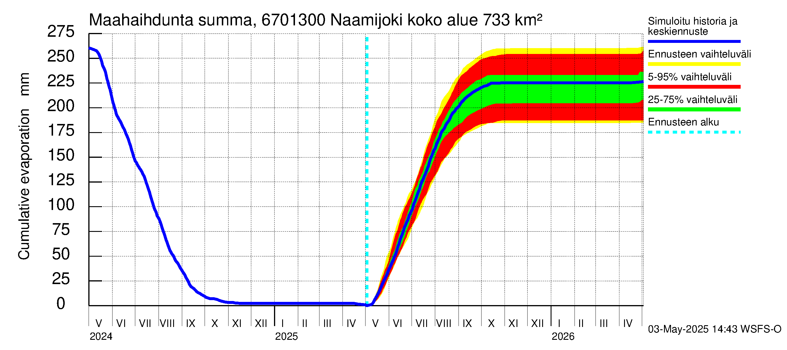 Tornionjoen vesistöalue - Naamijoki: Haihdunta maa-alueelta - summa