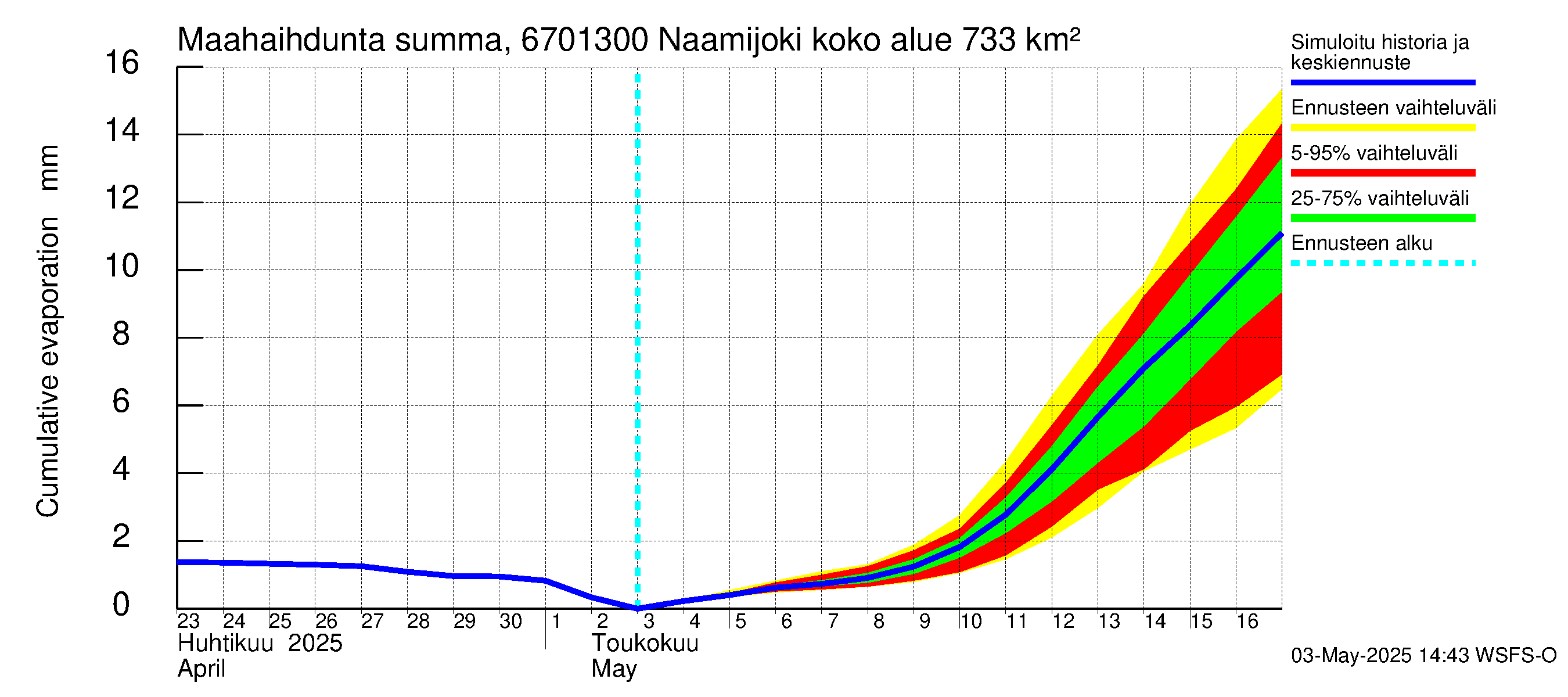 Tornionjoen vesistöalue - Naamijoki: Haihdunta maa-alueelta - summa