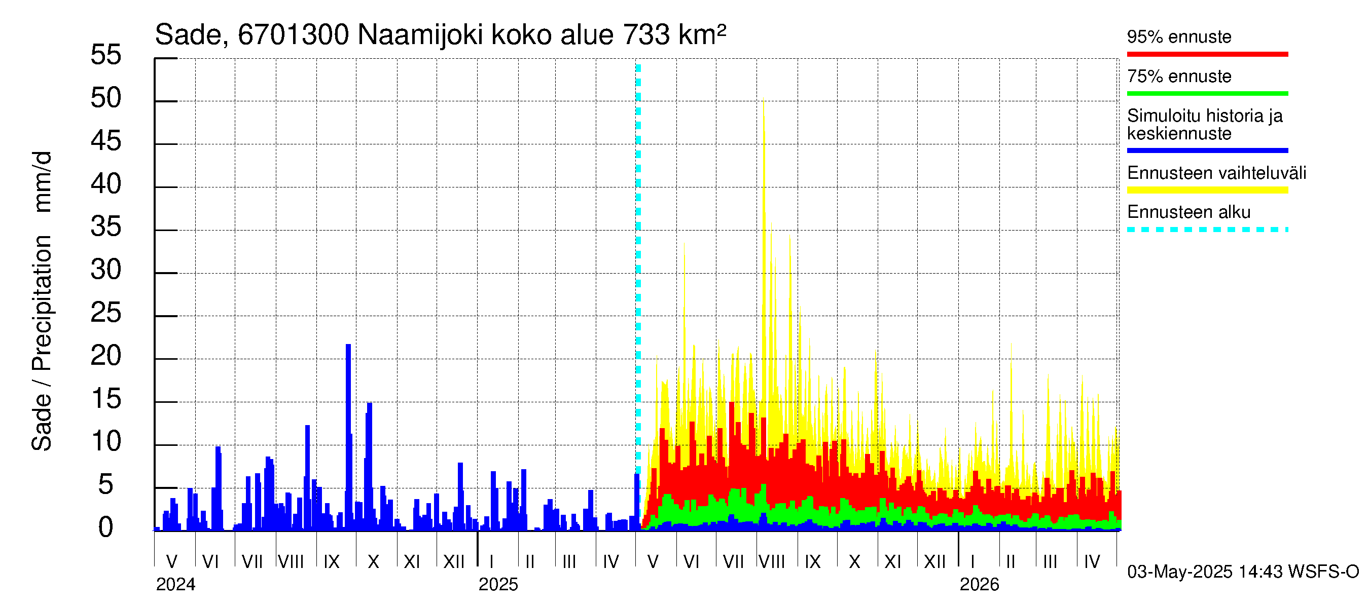 Tornionjoen vesistöalue - Naamijoki: Sade