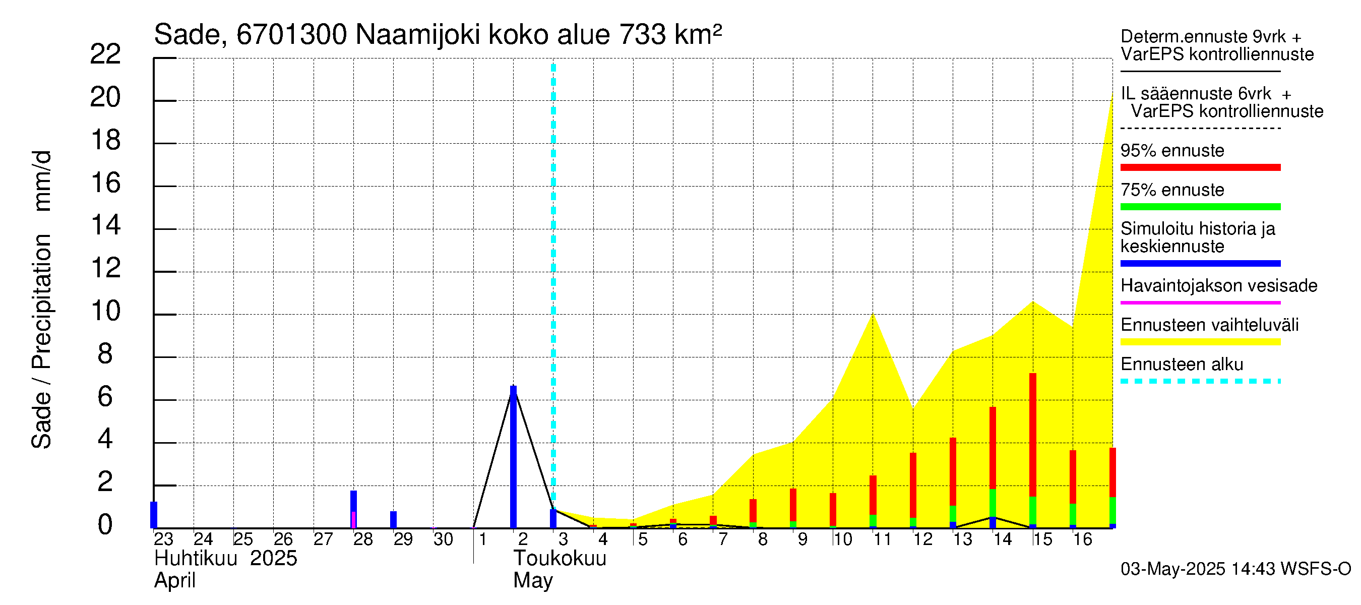 Tornionjoen vesistöalue - Naamijoki: Sade