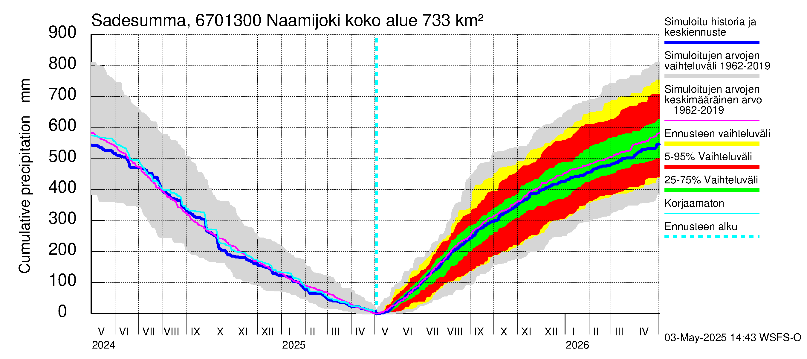 Tornionjoen vesistöalue - Naamijoki: Sade - summa
