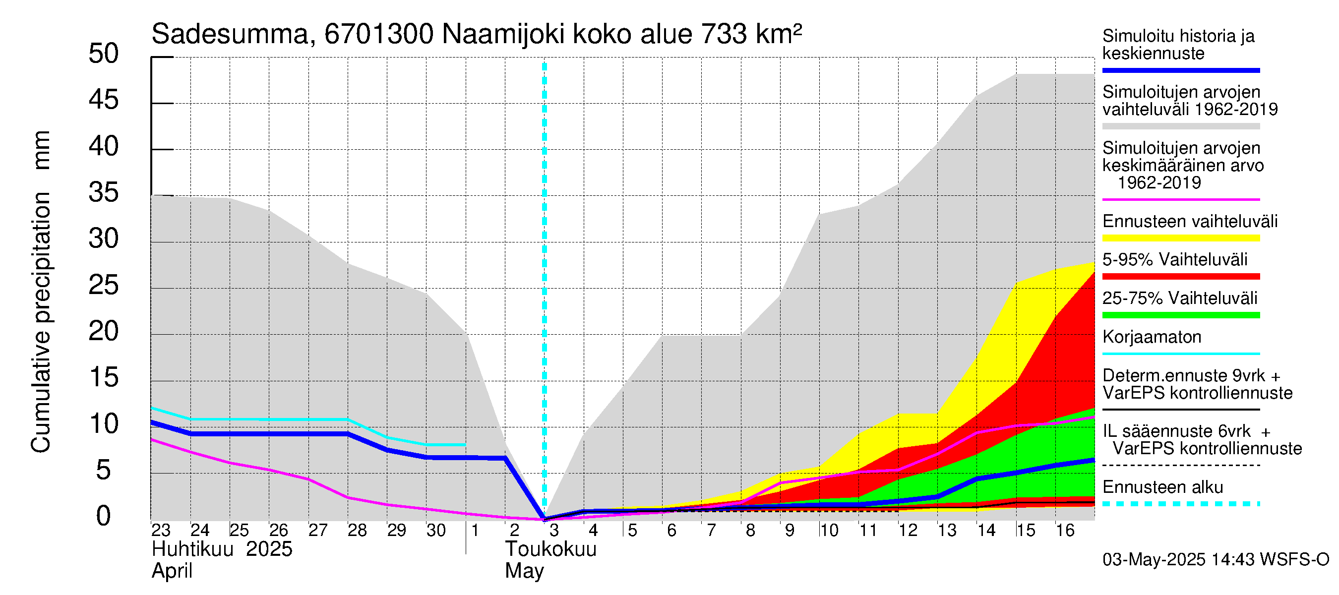 Tornionjoen vesistöalue - Naamijoki: Sade - summa