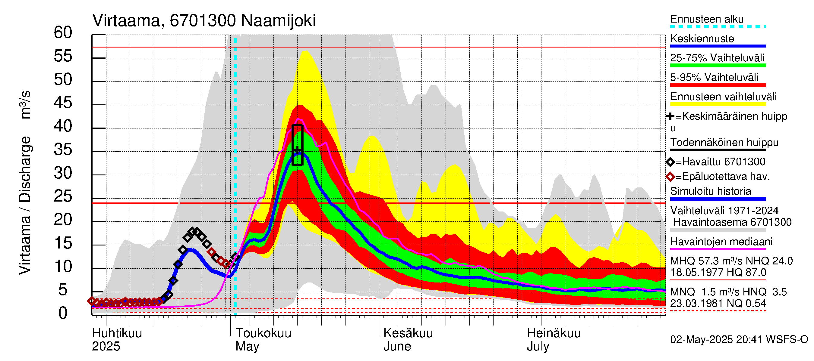 Tornionjoen vesistöalue - Naamijoki: Virtaama / juoksutus - jakaumaennuste