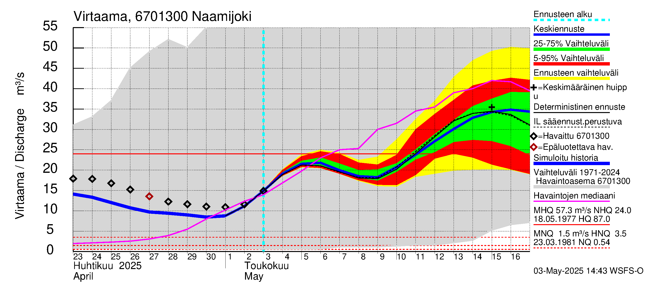 Tornionjoen vesistöalue - Naamijoki: Virtaama / juoksutus - jakaumaennuste