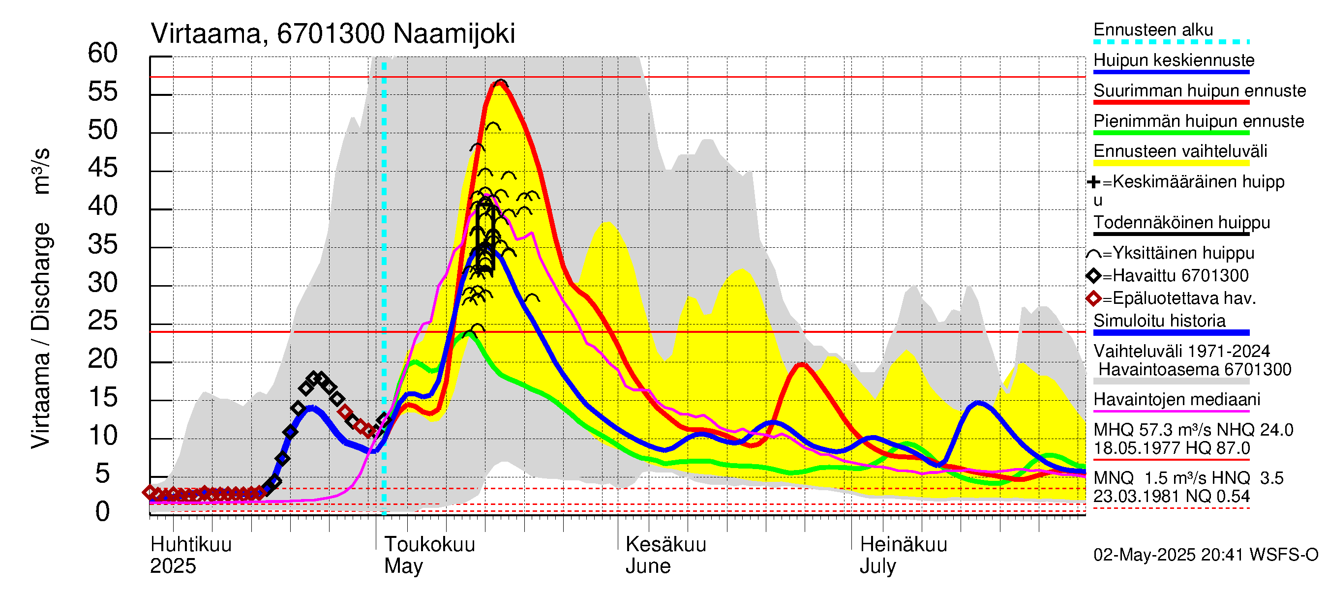 Tornionjoen vesistöalue - Naamijoki: Virtaama / juoksutus - huippujen keski- ja ääriennusteet