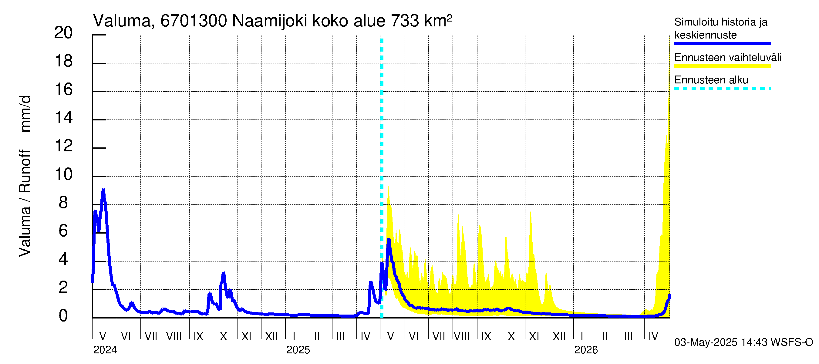 Tornionjoen vesistöalue - Naamijoki: Valuma