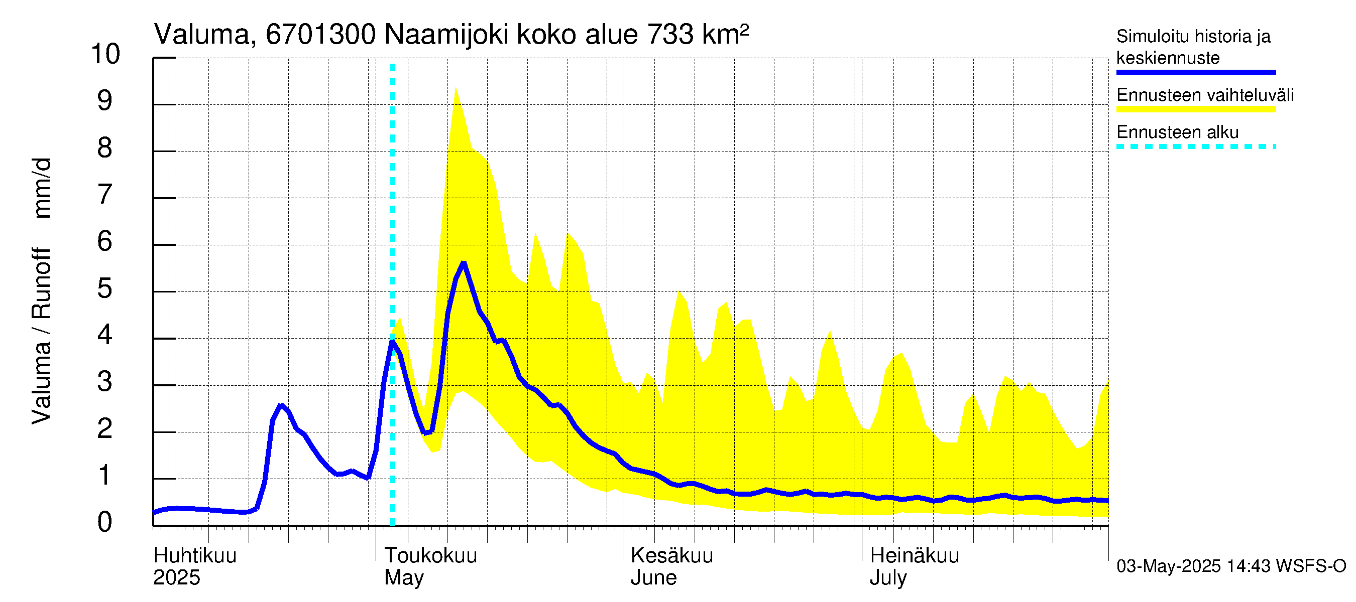 Tornionjoen vesistöalue - Naamijoki: Valuma