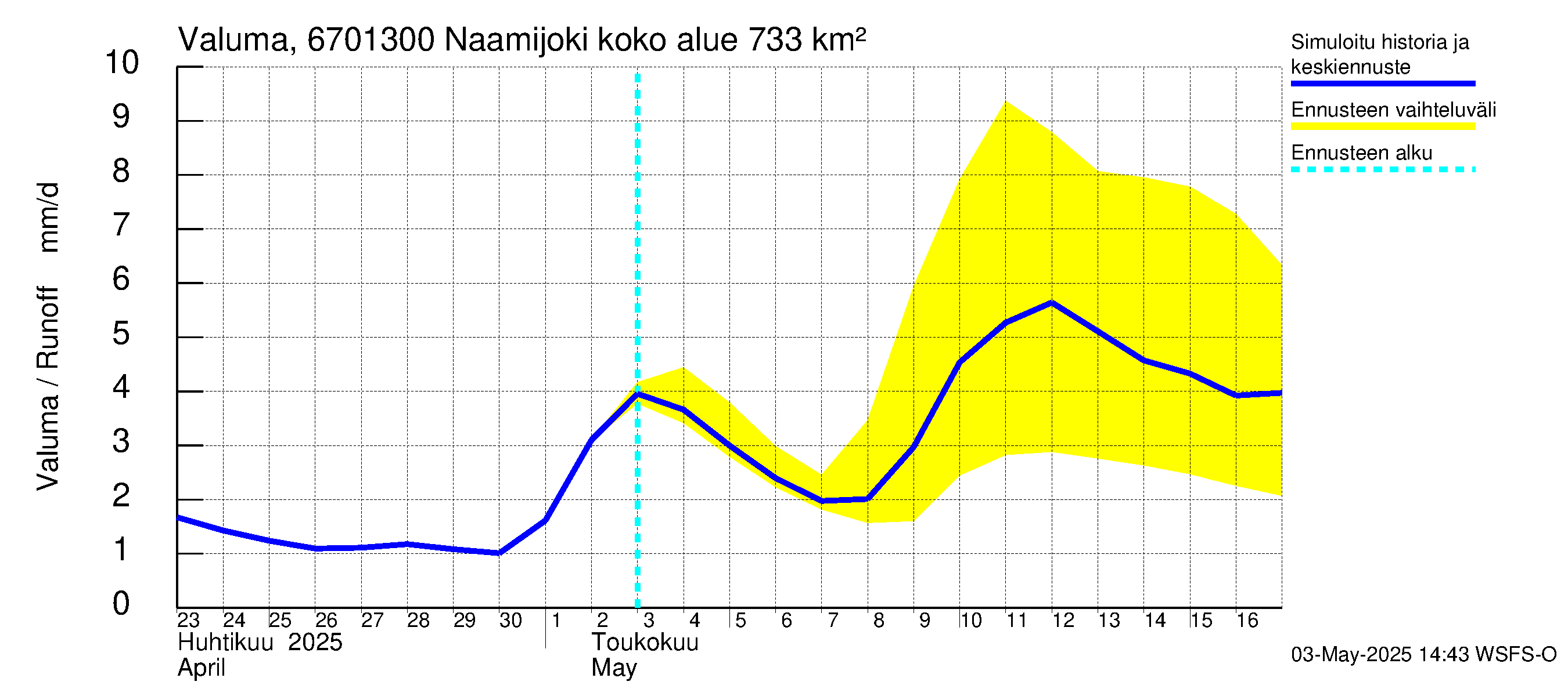 Tornionjoen vesistöalue - Naamijoki: Valuma